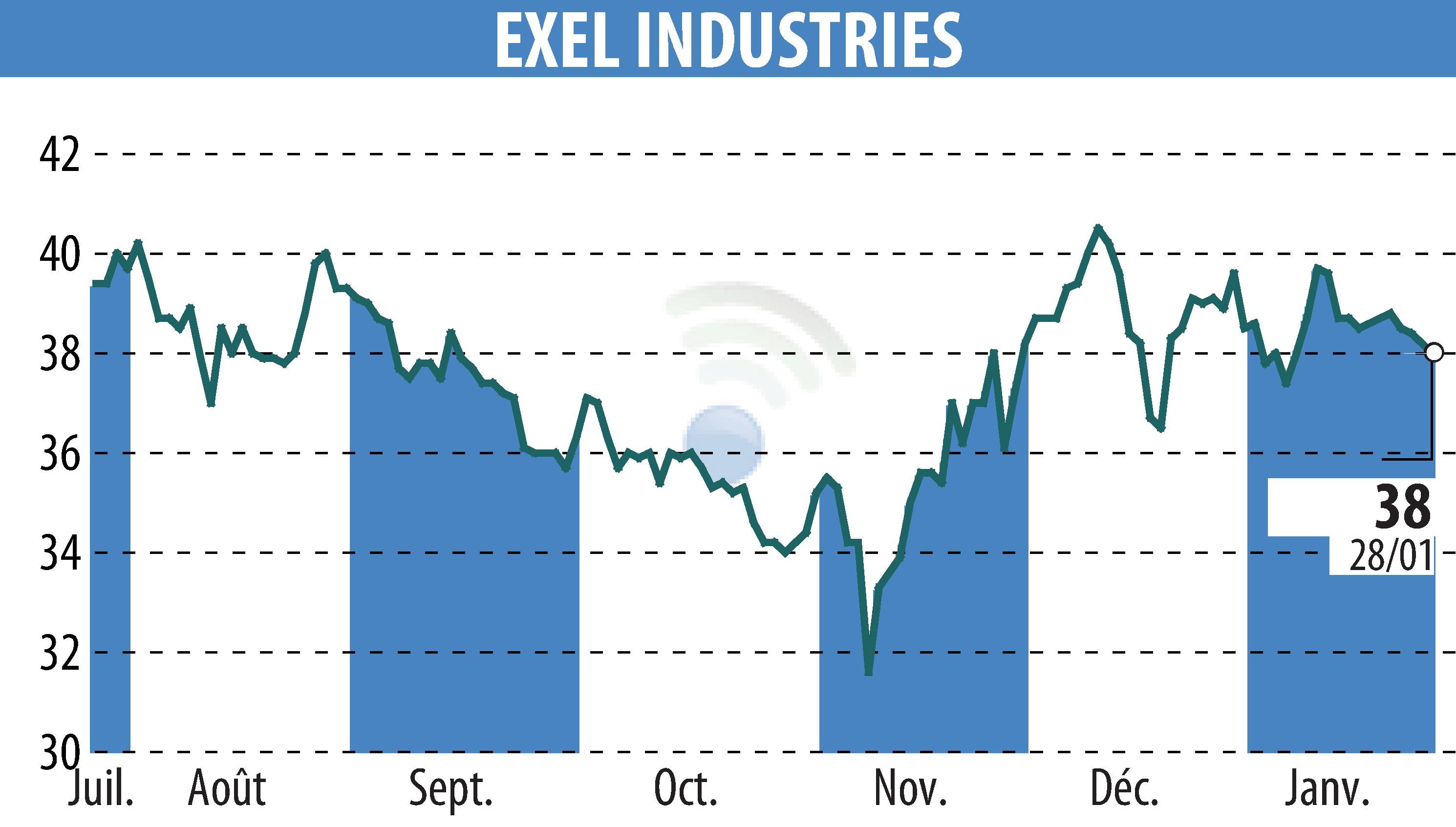 Graphique de l'évolution du cours de l'action EXEL INDUSTRIES (EPA:EXE).