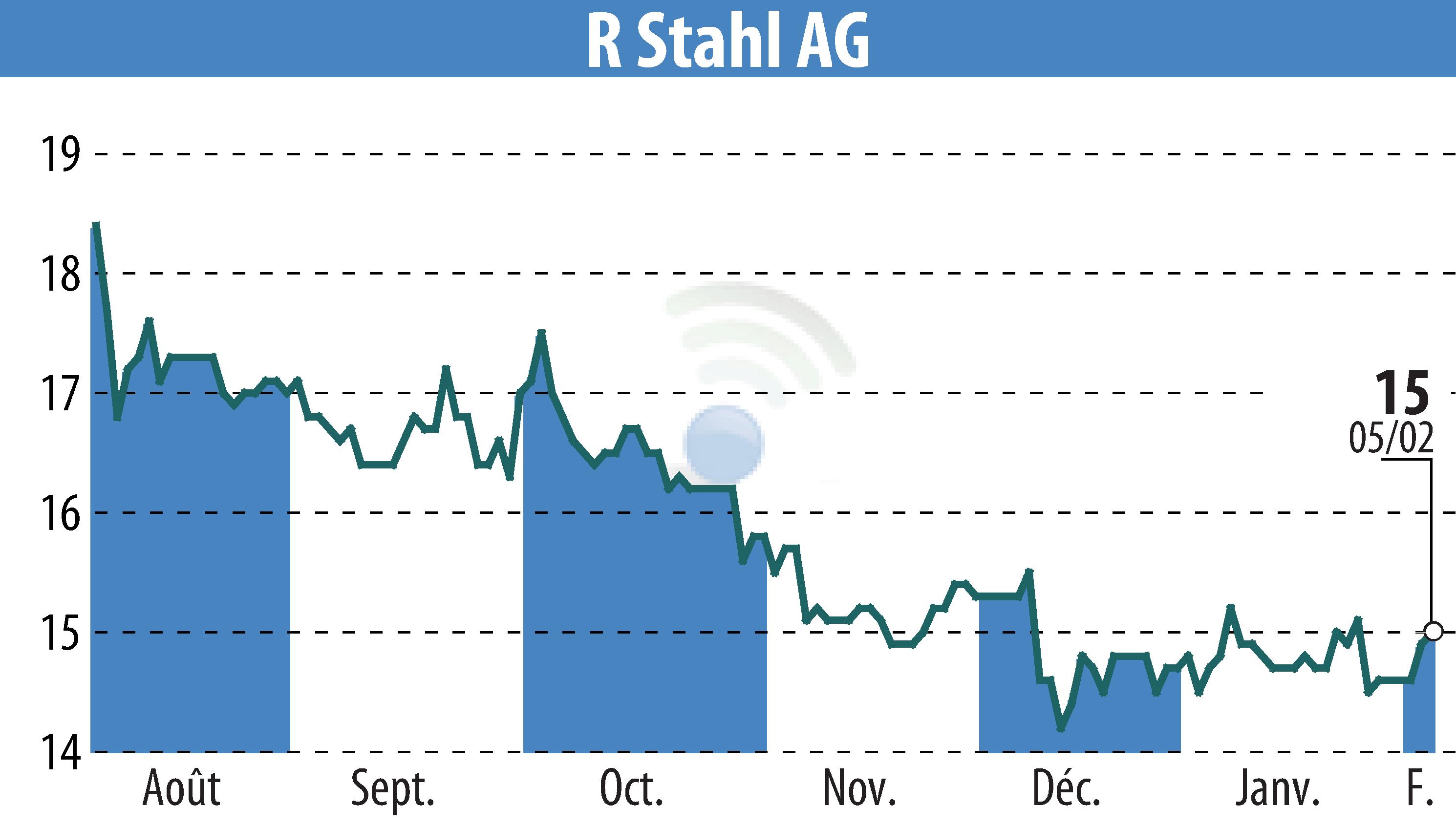 Graphique de l'évolution du cours de l'action R. Stahl AG (EBR:RSL2).