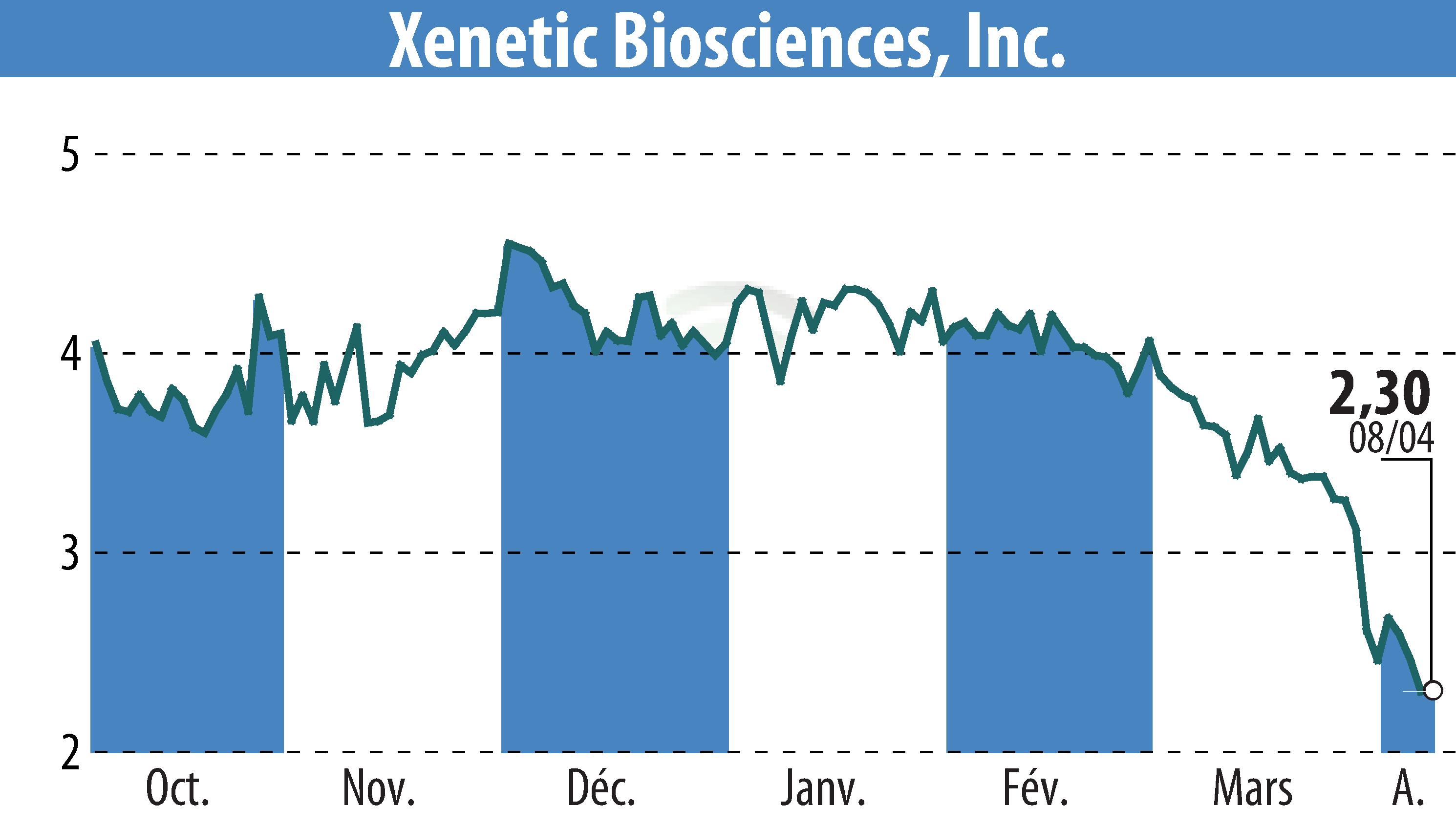 Stock price chart of Xenetic Biosciences, Inc. (EBR:XBIO) showing fluctuations.