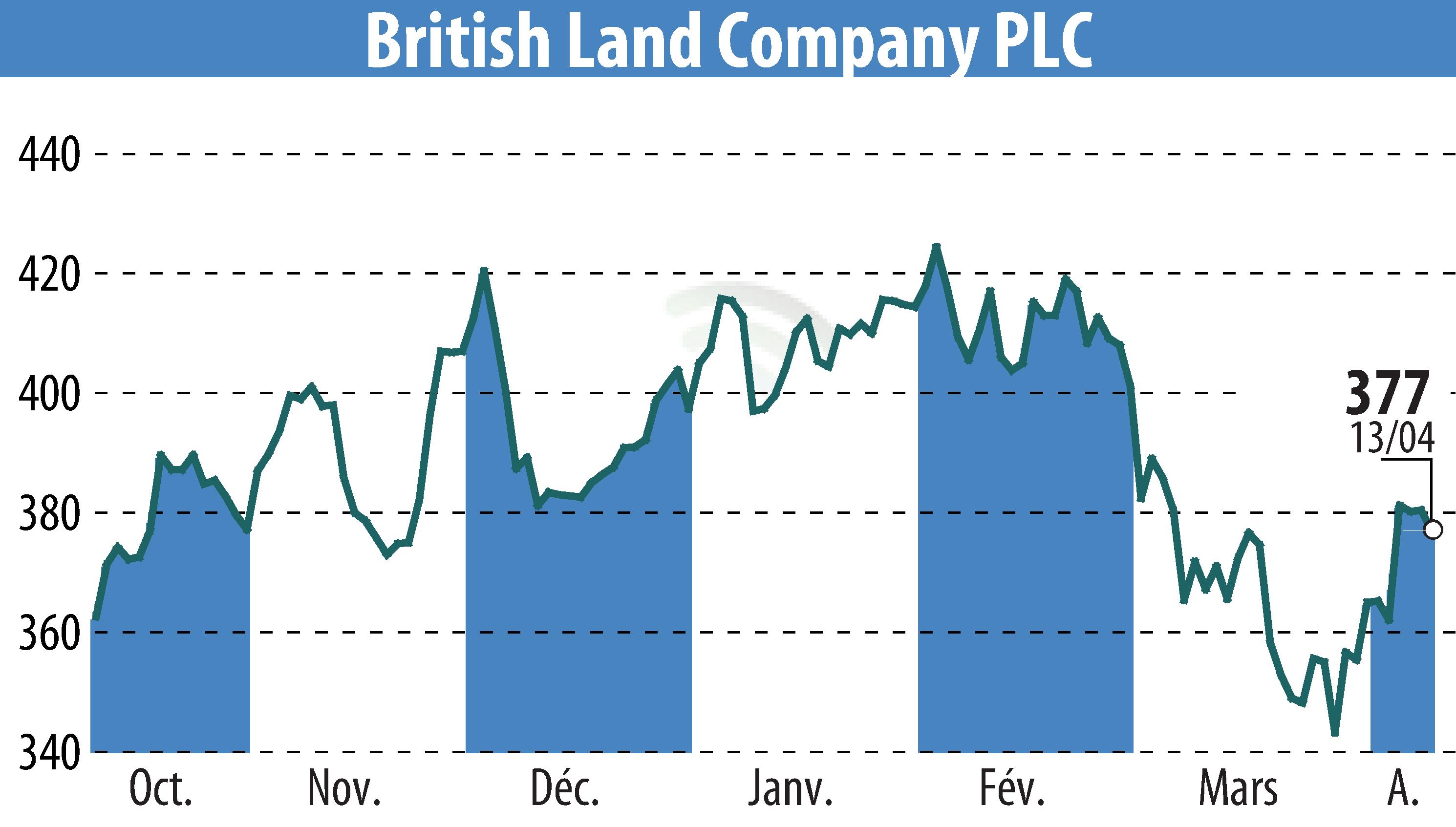 Stock price chart of British Land (EBR:BLND) showing fluctuations.