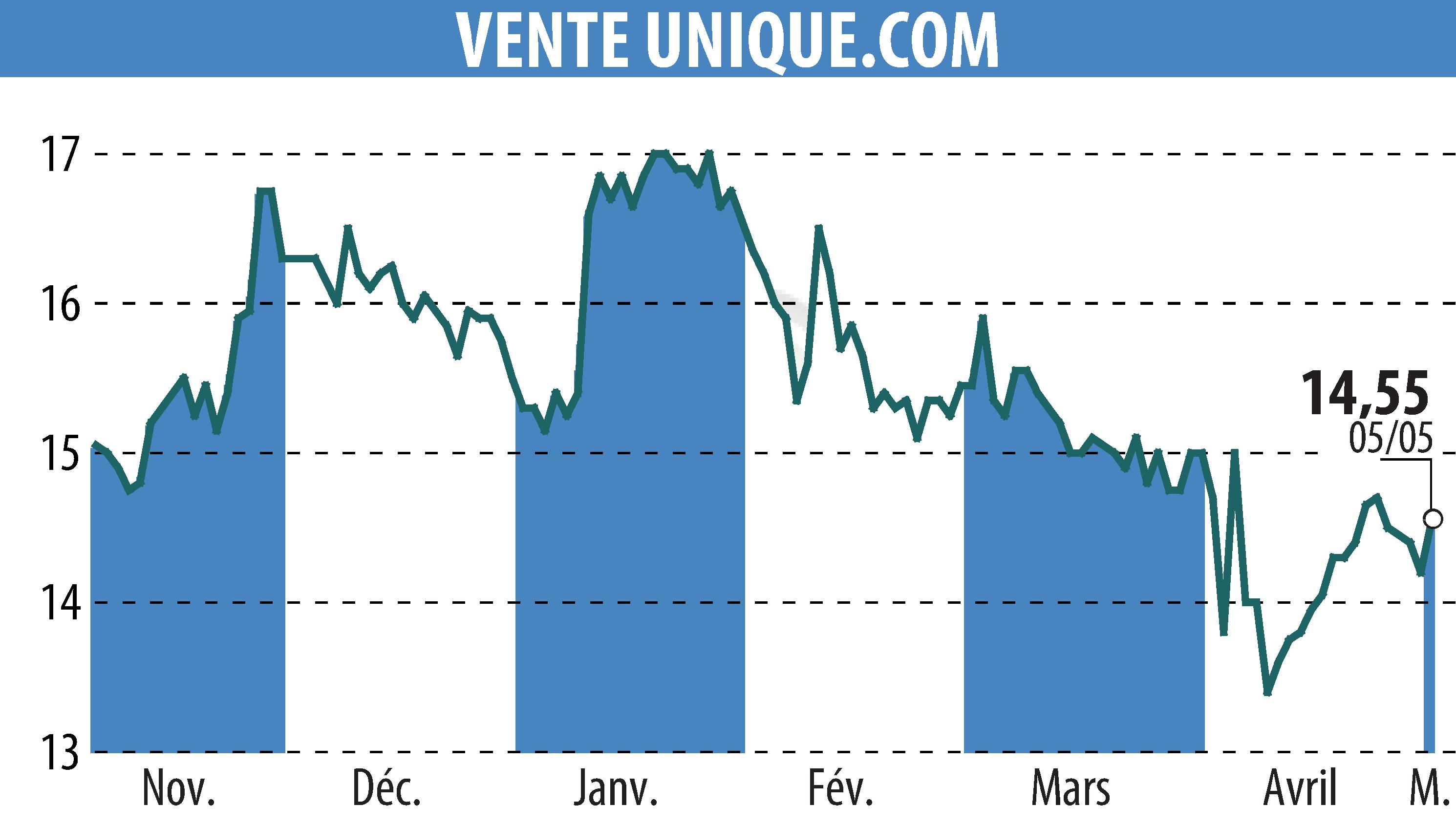 Graphique de l'évolution du cours de l'action VENTE UNIQUE.COM (EPA:ALVU).