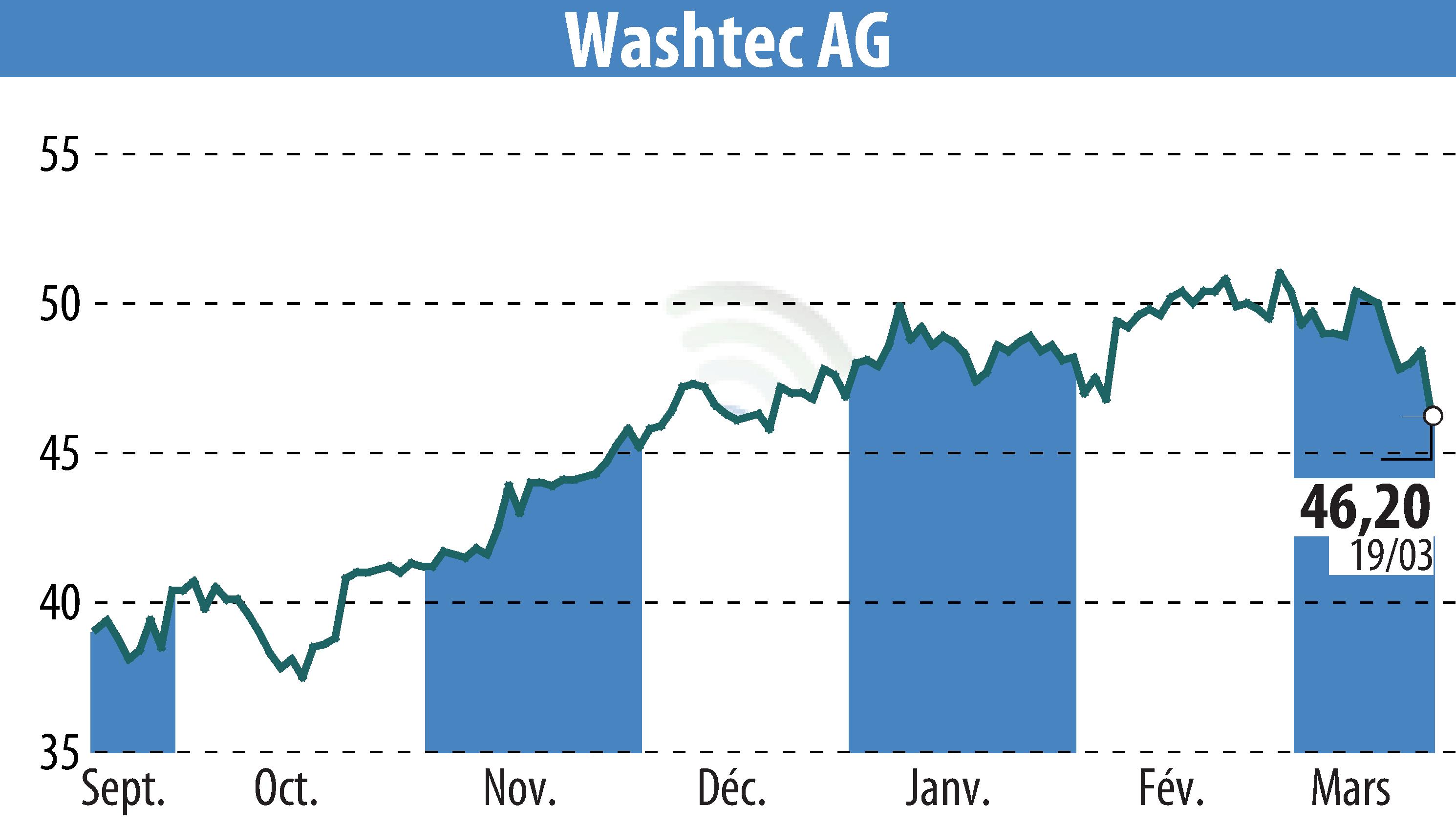 Stock price chart of WashTec AG (EBR:WSU) showing fluctuations.