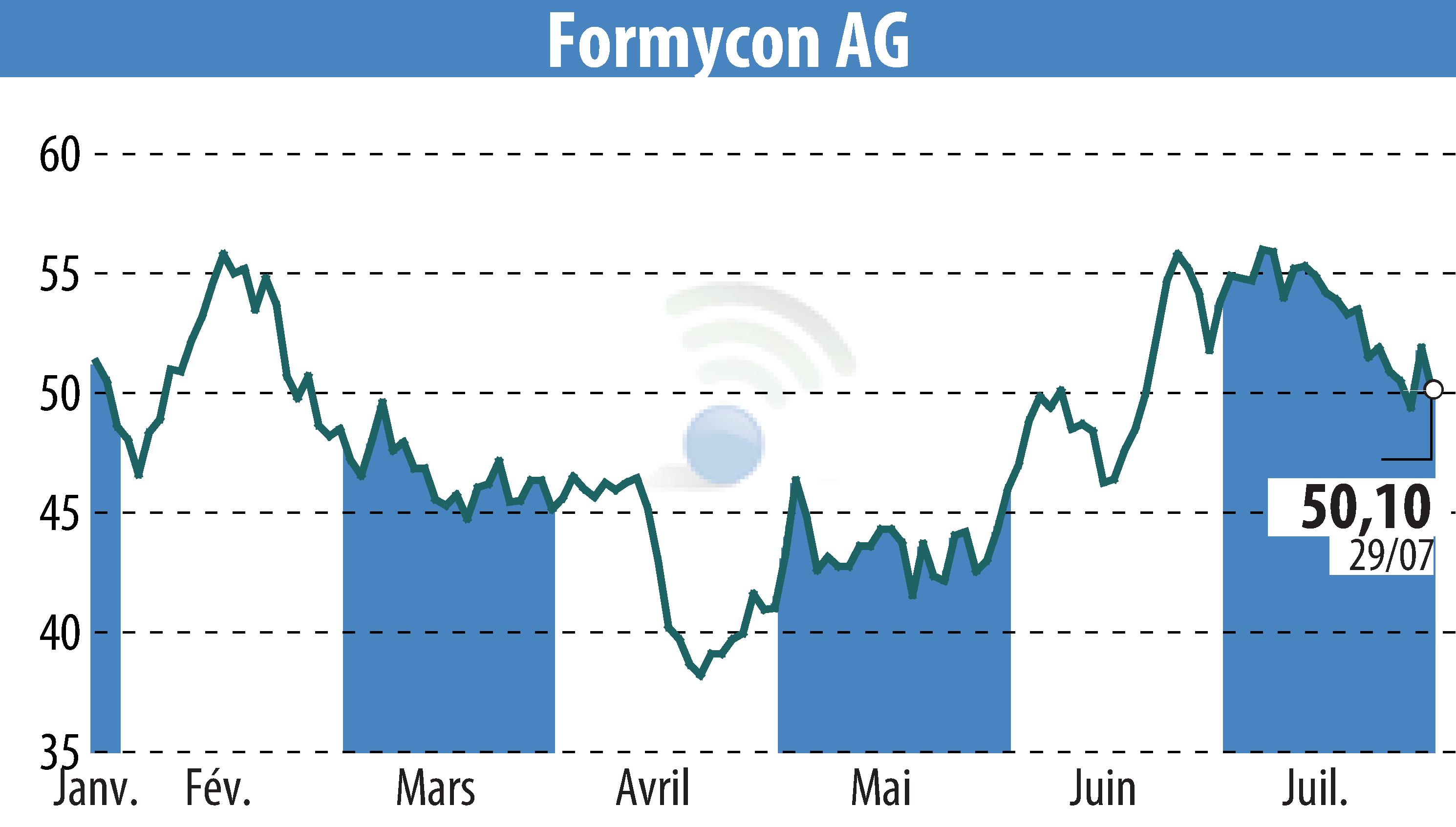 Stock price chart of Nanohale AG (EBR:FYB) showing fluctuations.