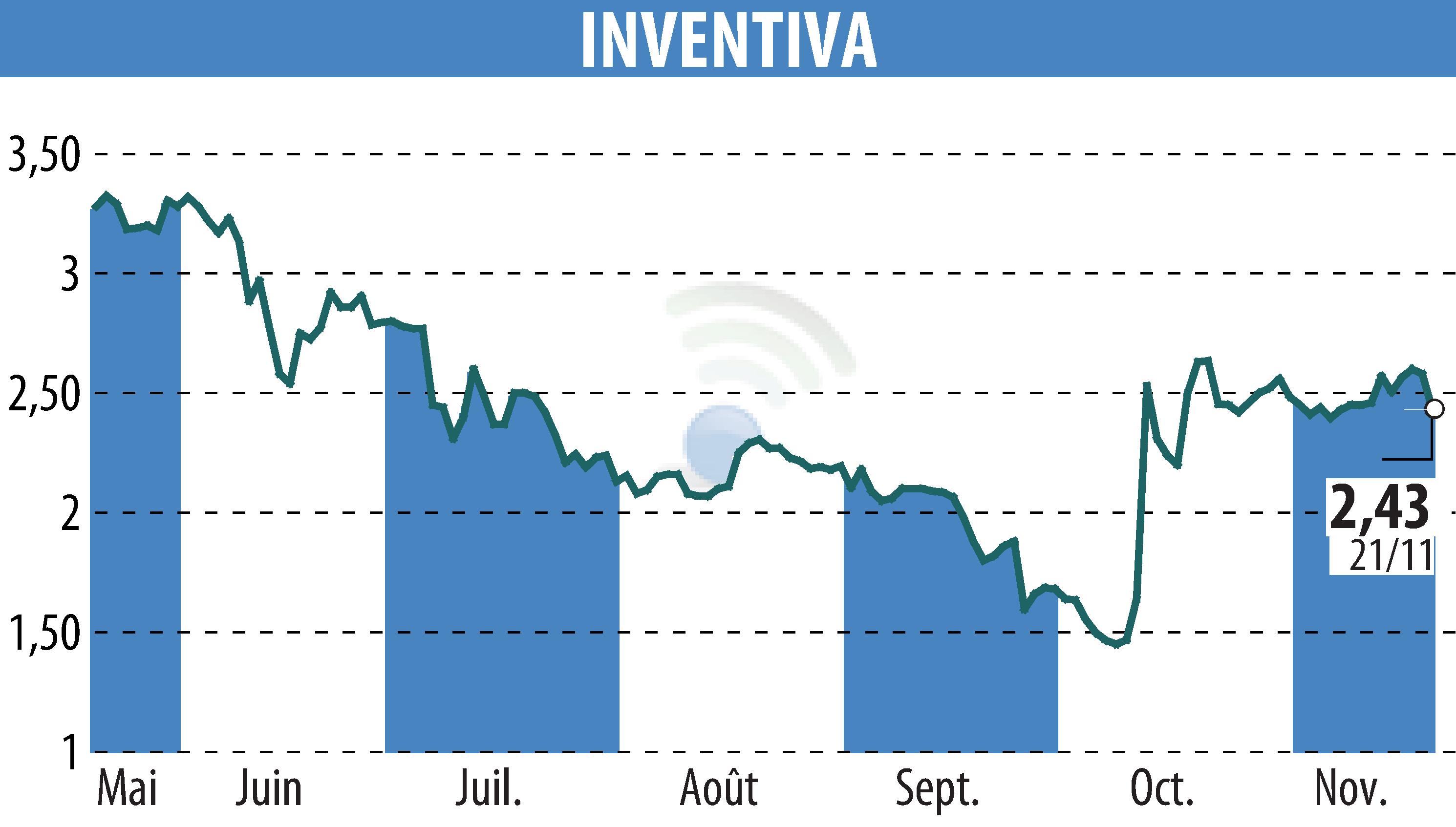 Stock price chart of INVENTIVA  (EPA:IVA) showing fluctuations.