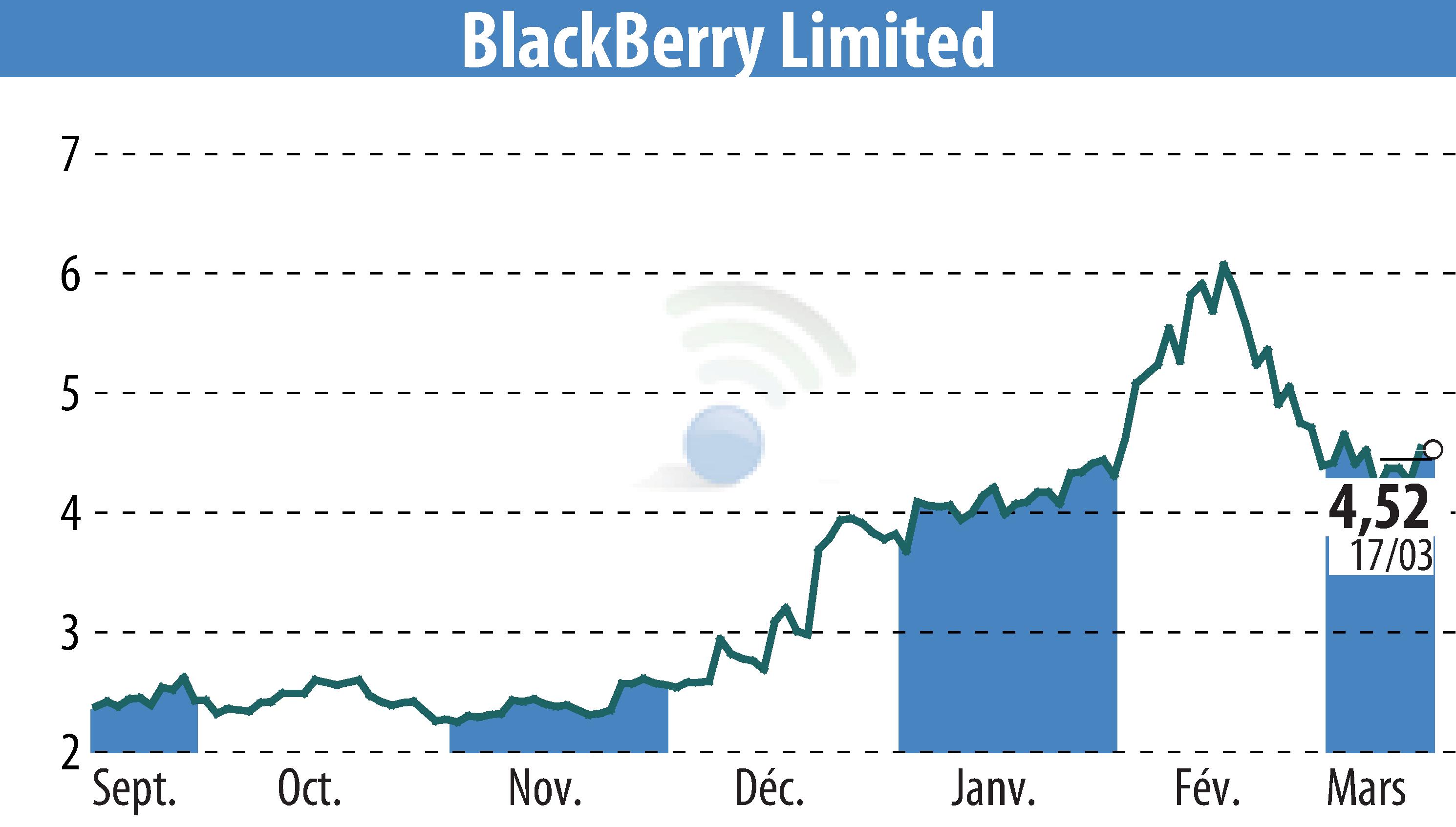 Graphique de l'évolution du cours de l'action BlackBerry QNX (EBR:BB).