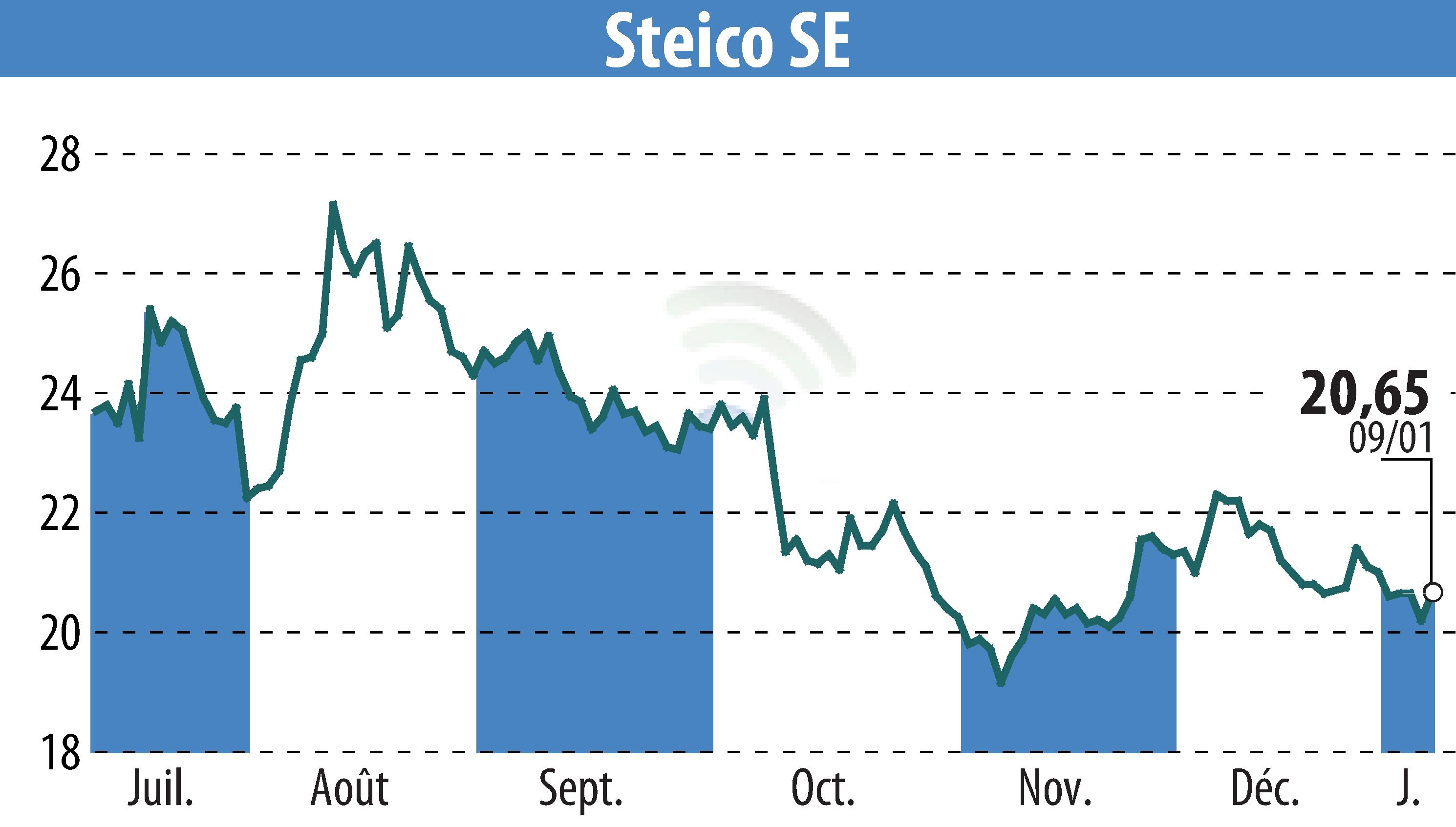Stock price chart of STEICO Aktiengesellschaft (EBR:ST5) showing fluctuations.