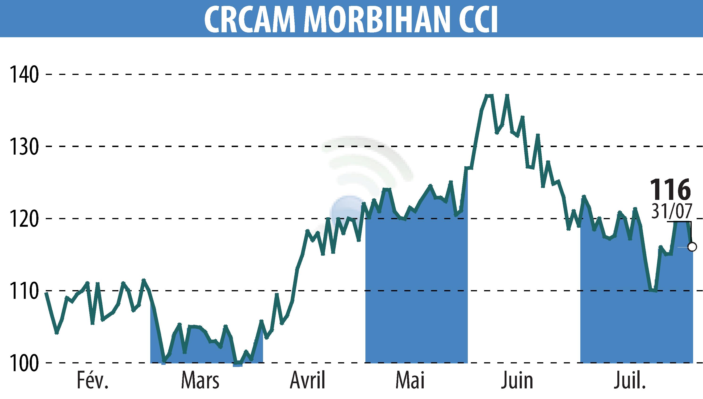 Graphique de l'évolution du cours de l'action CREDIT AGRICOLE DU MORBIHAN (EPA:CMO).