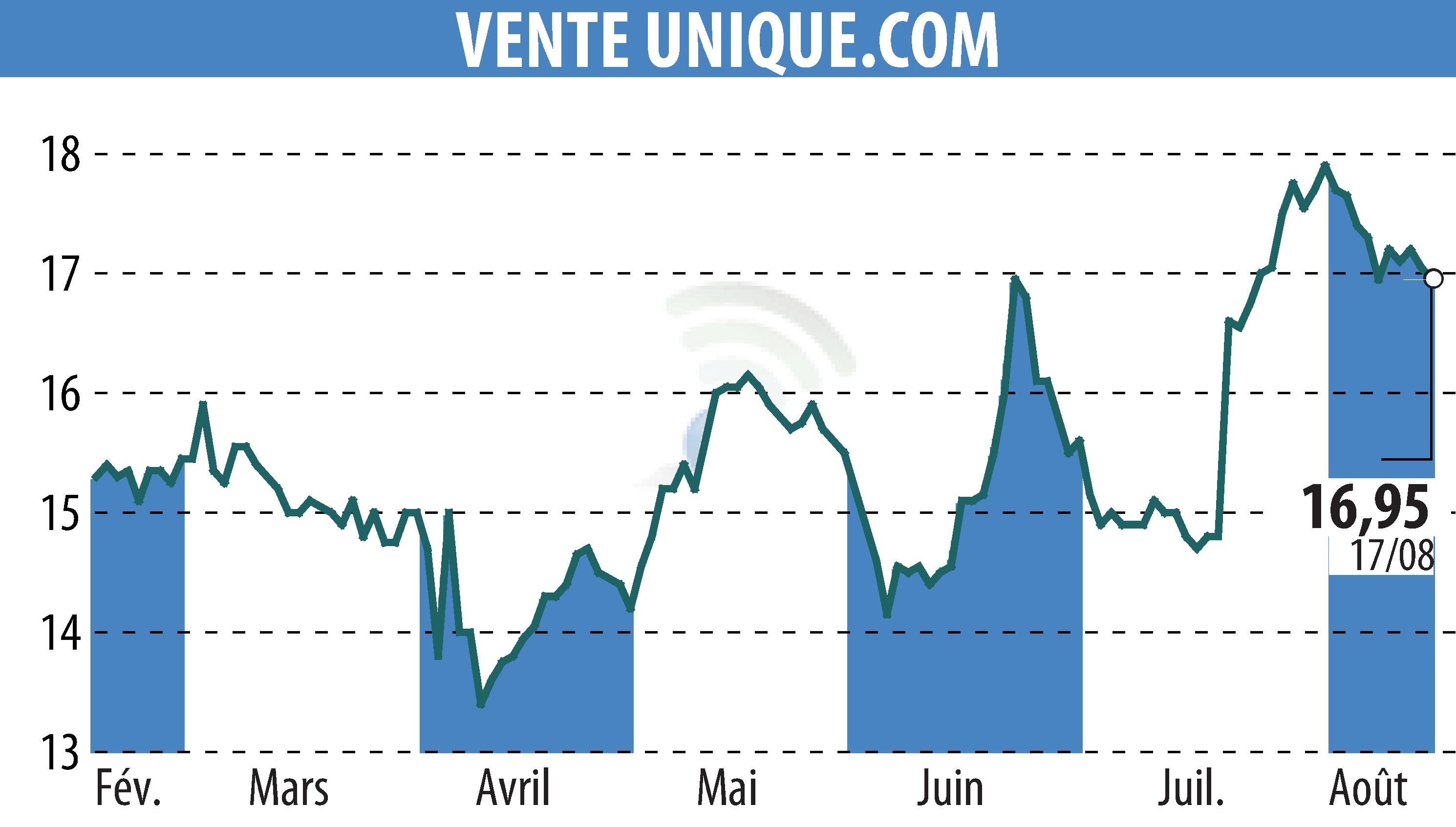 Graphique de l'évolution du cours de l'action VENTE UNIQUE.COM (EPA:ALVU).