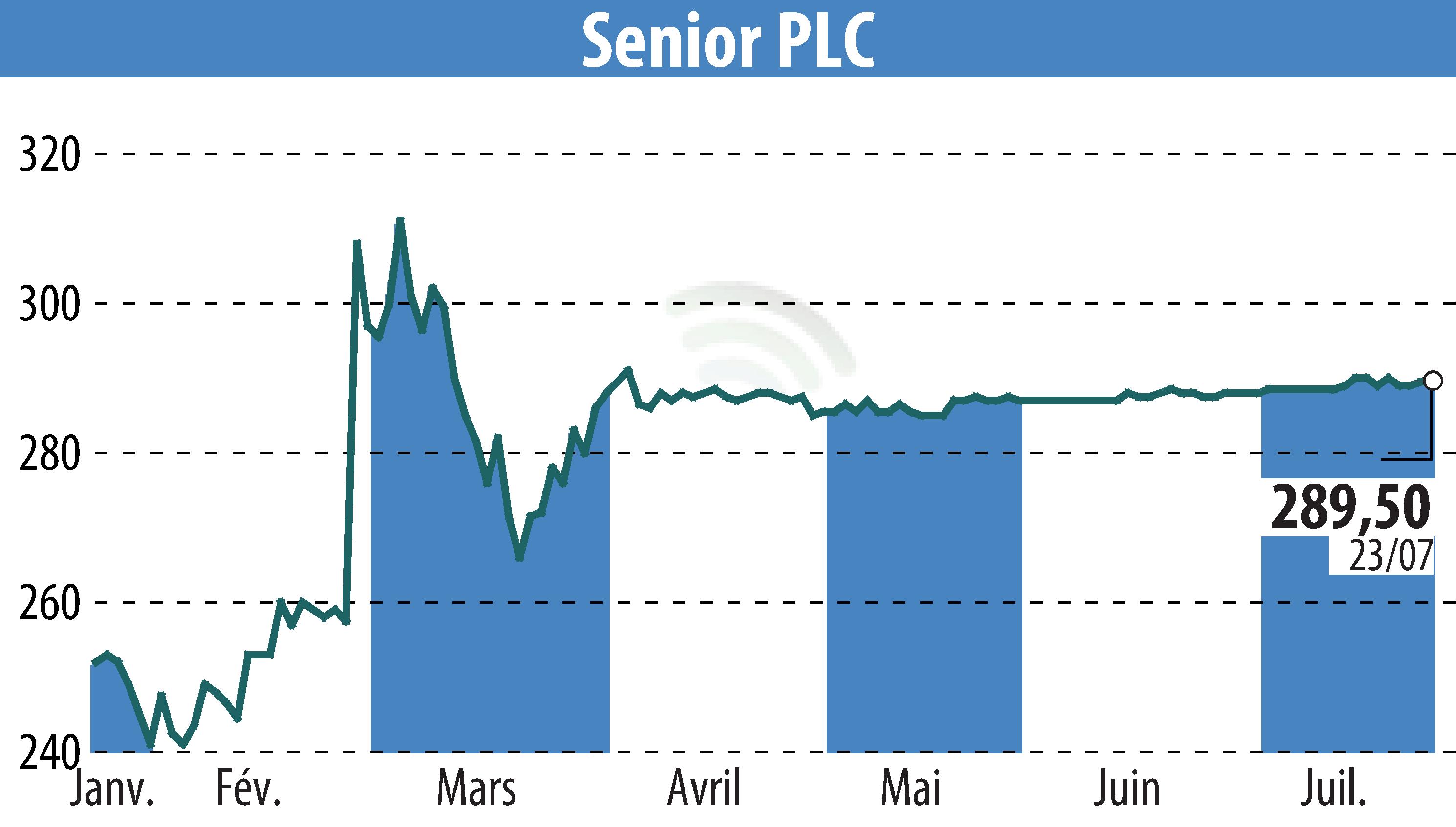 Graphique de l'évolution du cours de l'action Senior Plc (EBR:SNR).