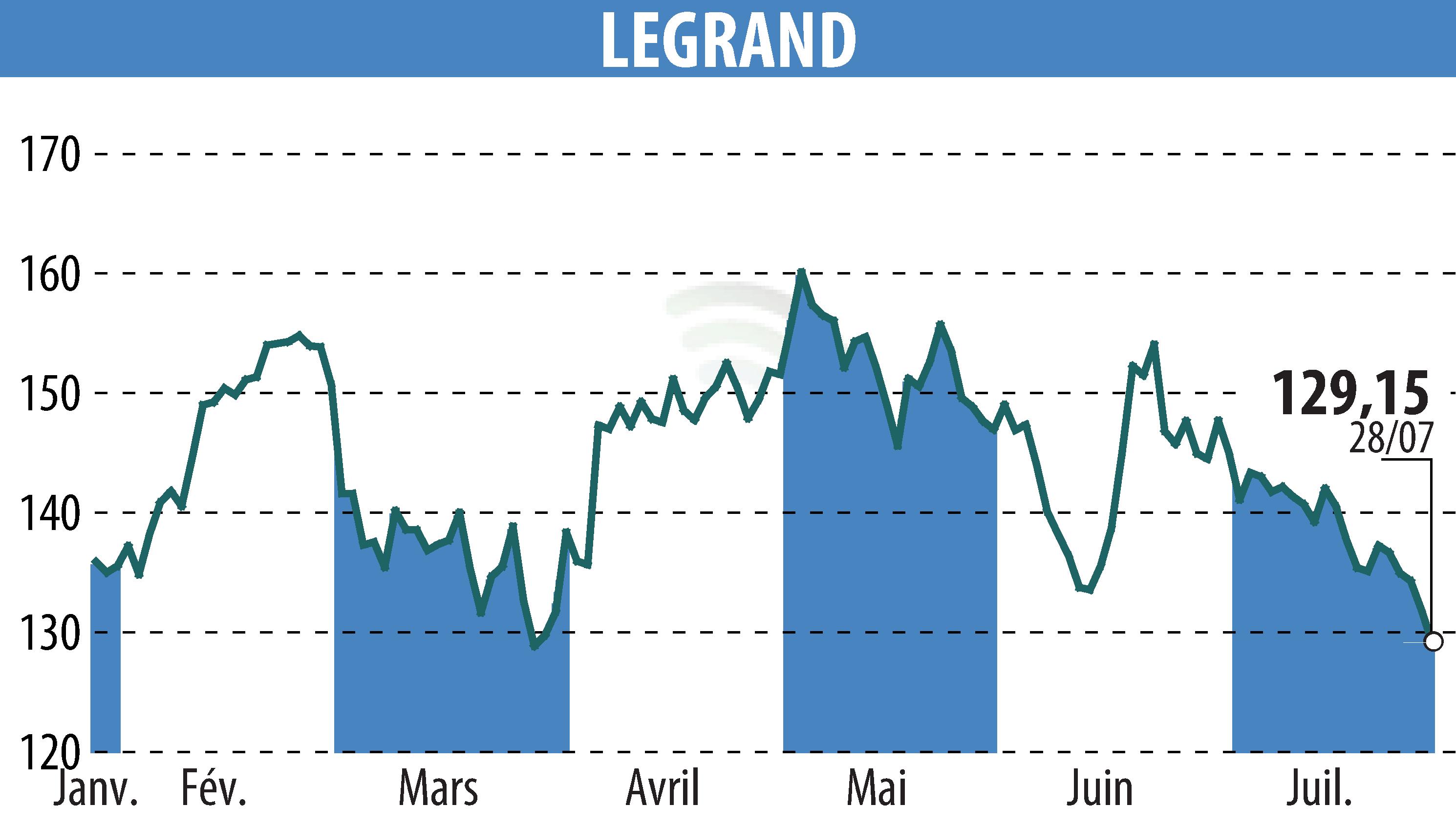 Graphique de l'évolution du cours de l'action LEGRAND (EPA:LR).