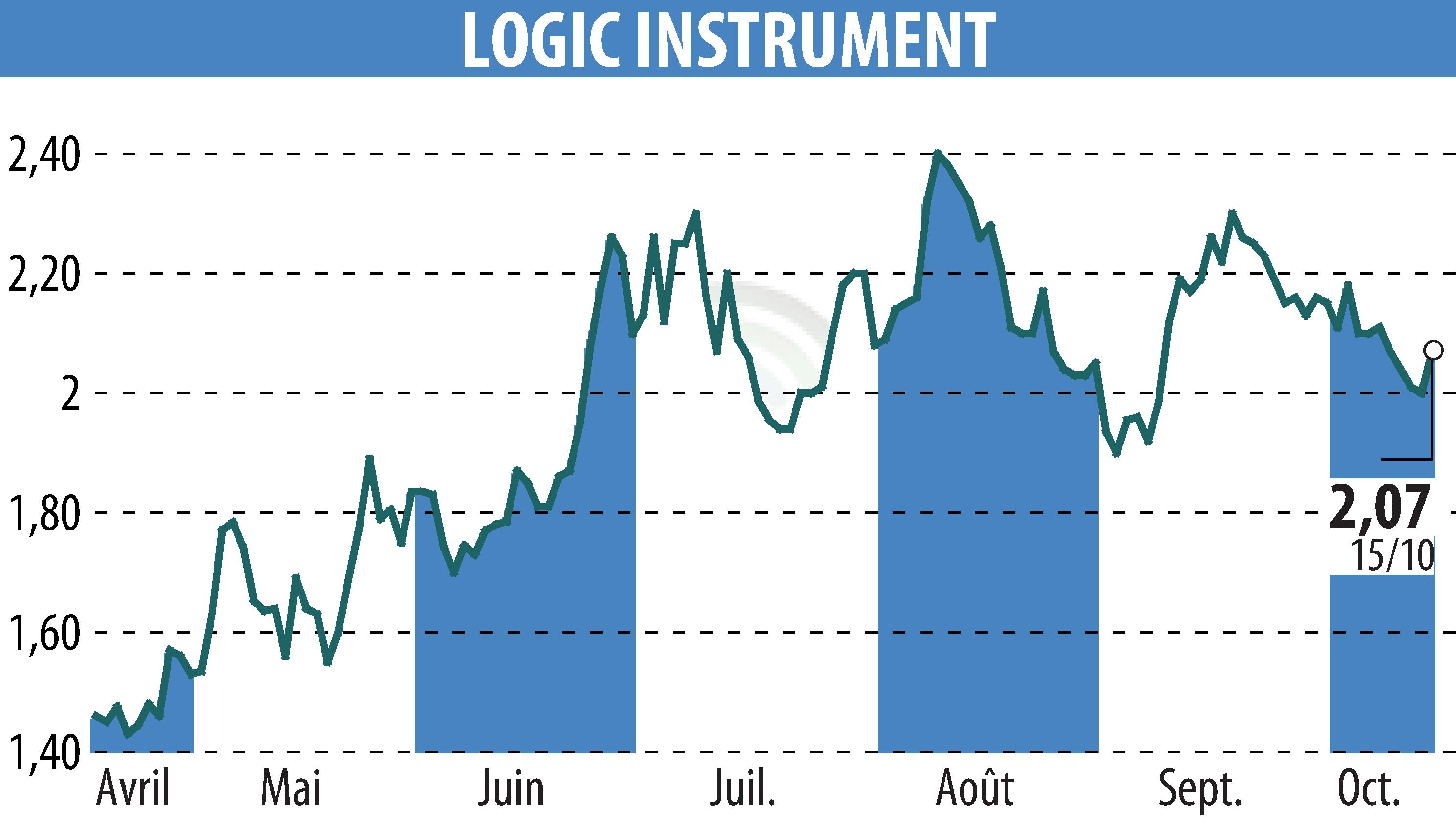Graphique de l'évolution du cours de l'action LOGIC INSTRUMENT (EPA:ALLOG).