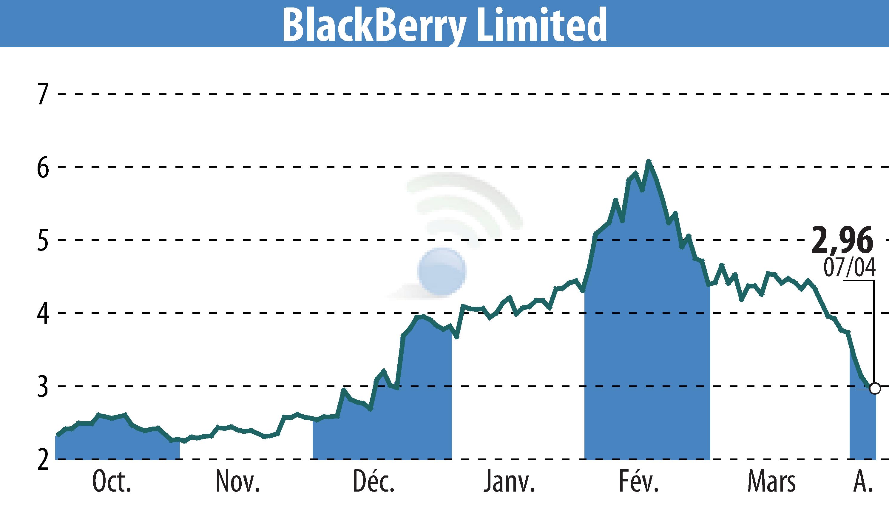 Graphique de l'évolution du cours de l'action BlackBerry QNX (EBR:BB).
