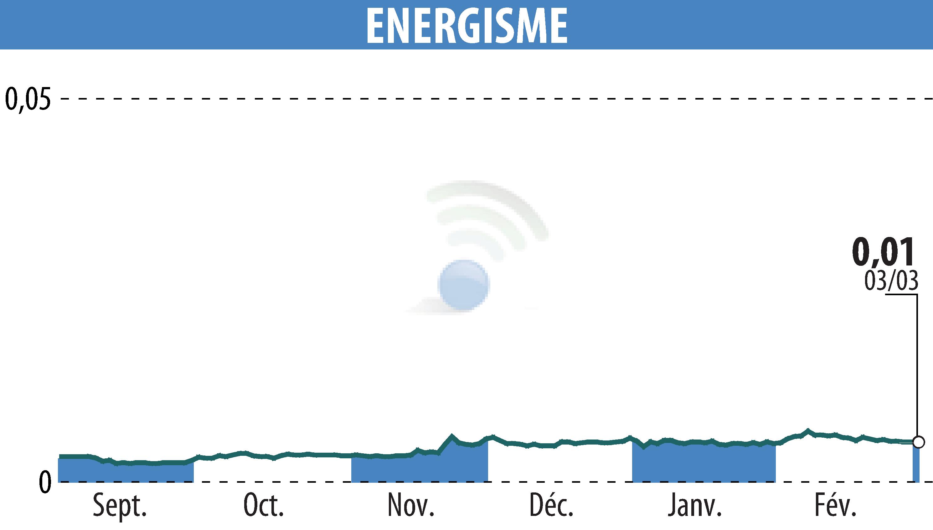 Stock price chart of ENERGISME (EPA:ALNRG) showing fluctuations.