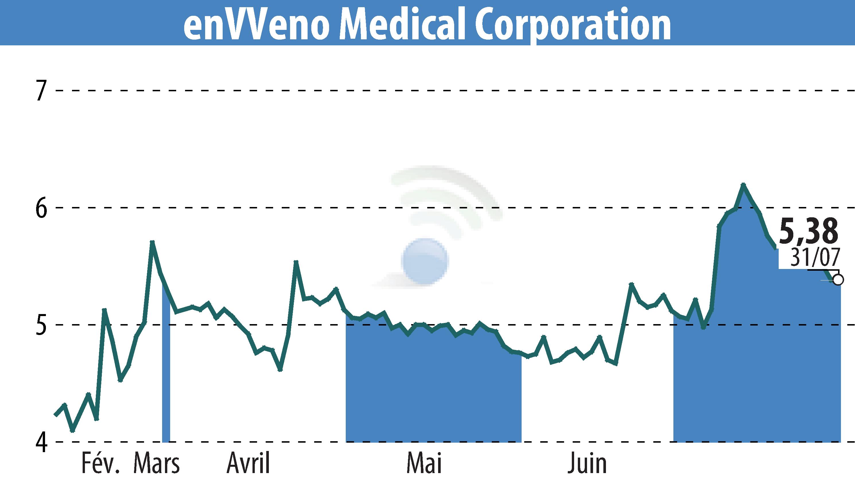 Stock price chart of EnVVeno Medical Corporation (EBR:NVNO) showing fluctuations.