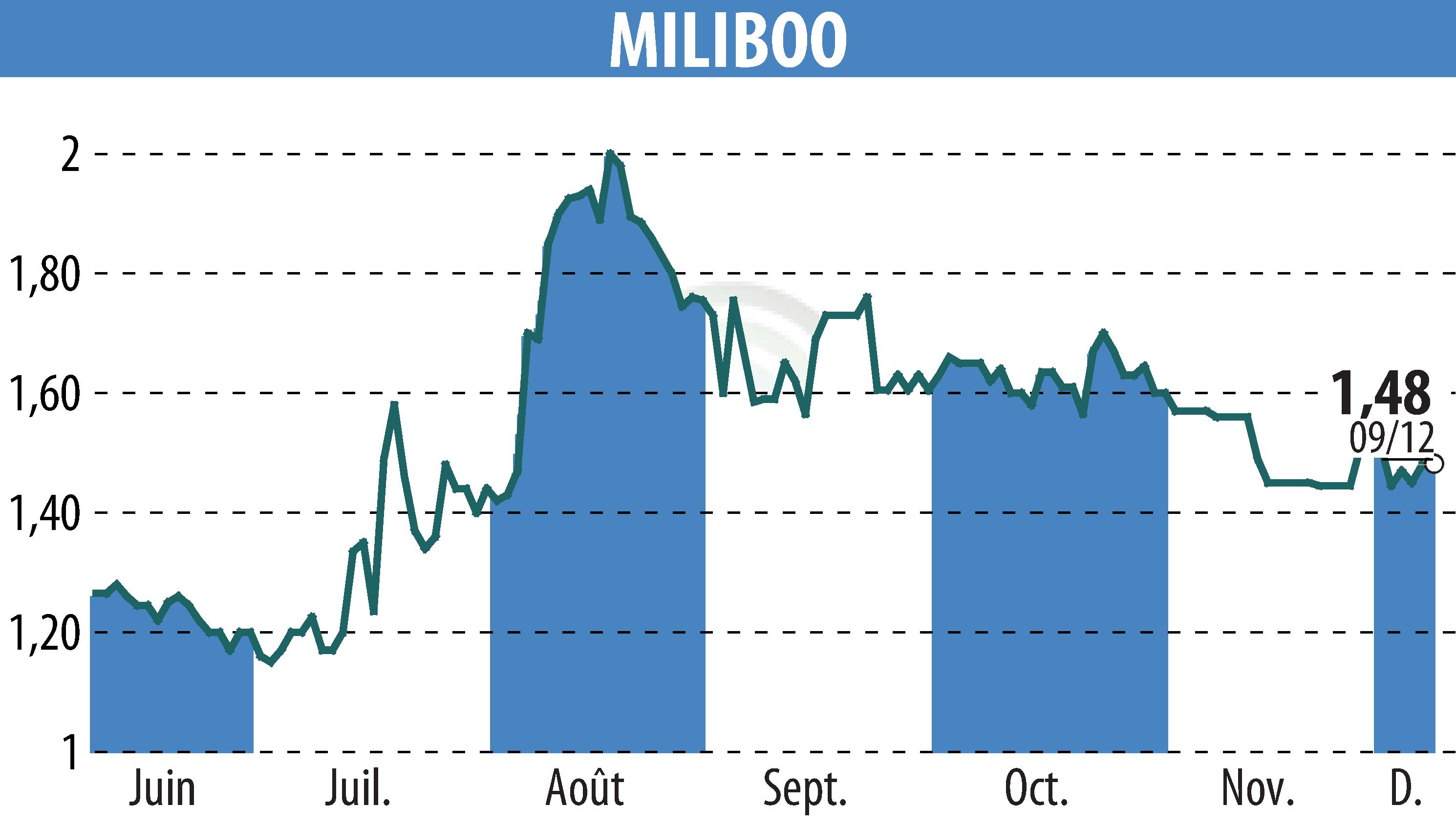 Graphique de l'évolution du cours de l'action MILIBOO (EPA:ALMLB).