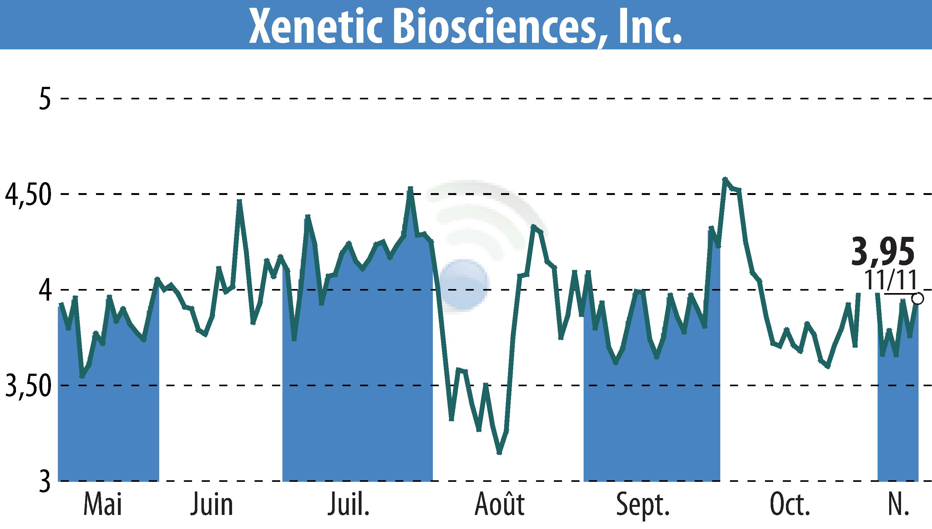 Stock price chart of Xenetic Biosciences, Inc. (EBR:XBIO) showing fluctuations.