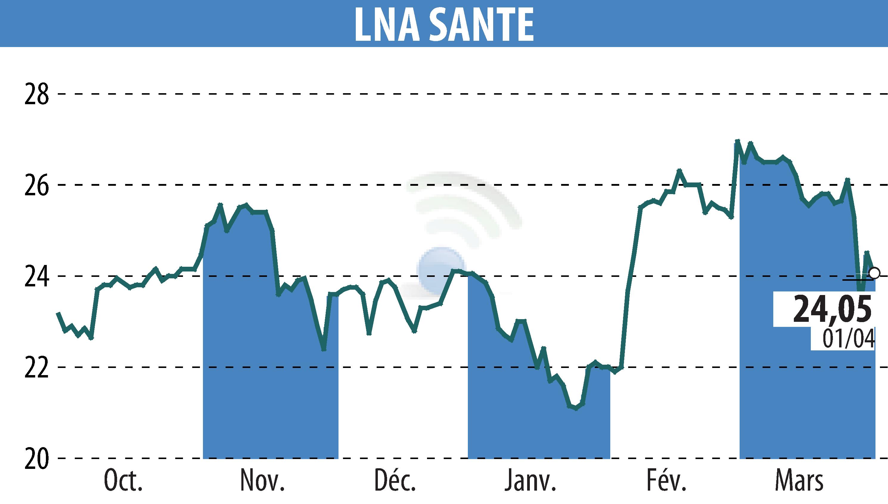 Stock price chart of LNA SANTE (EPA:LNA) showing fluctuations.