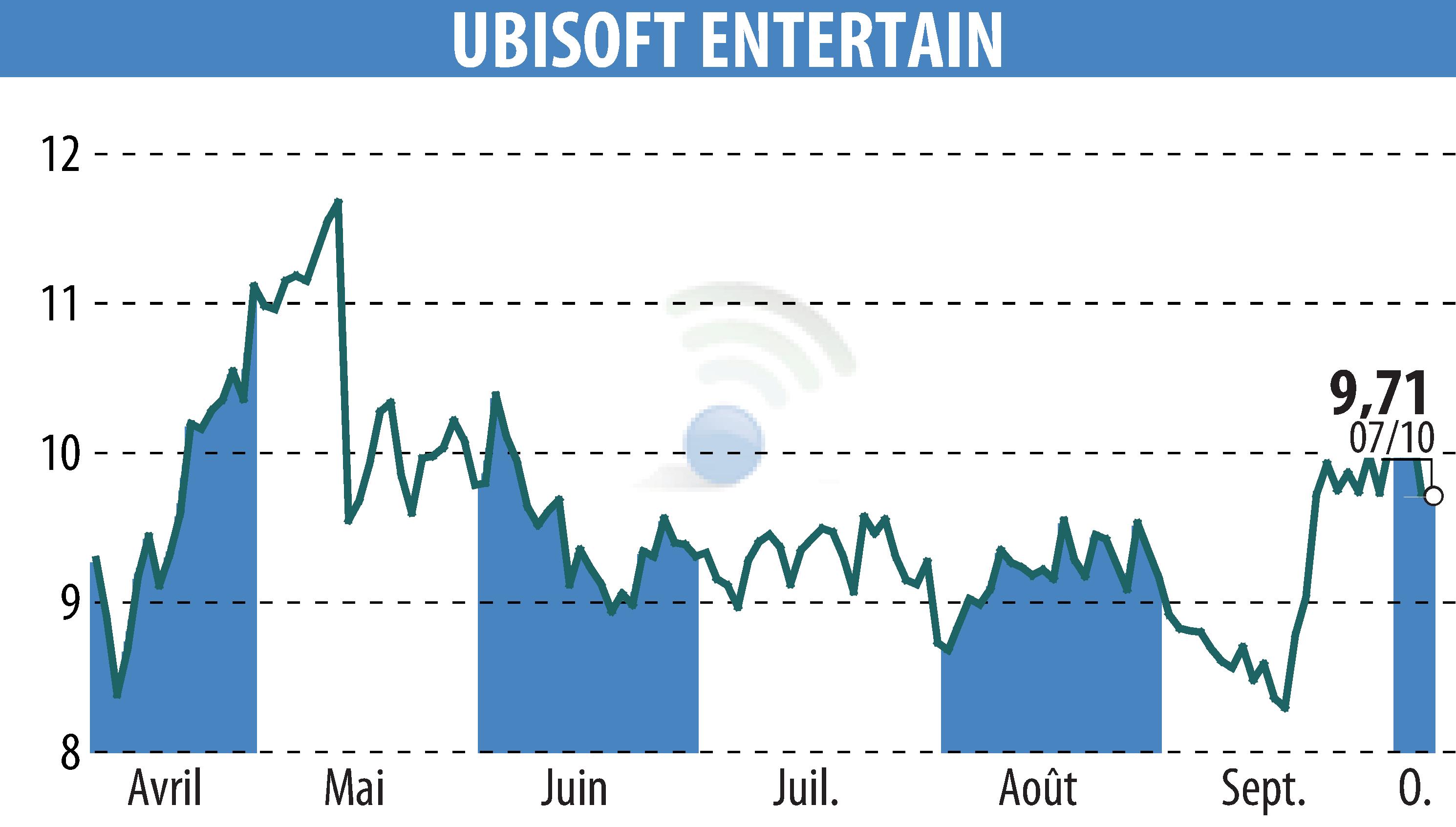 Graphique de l'évolution du cours de l'action UBISOFT ENTERTAINMENT (EPA:UBI).