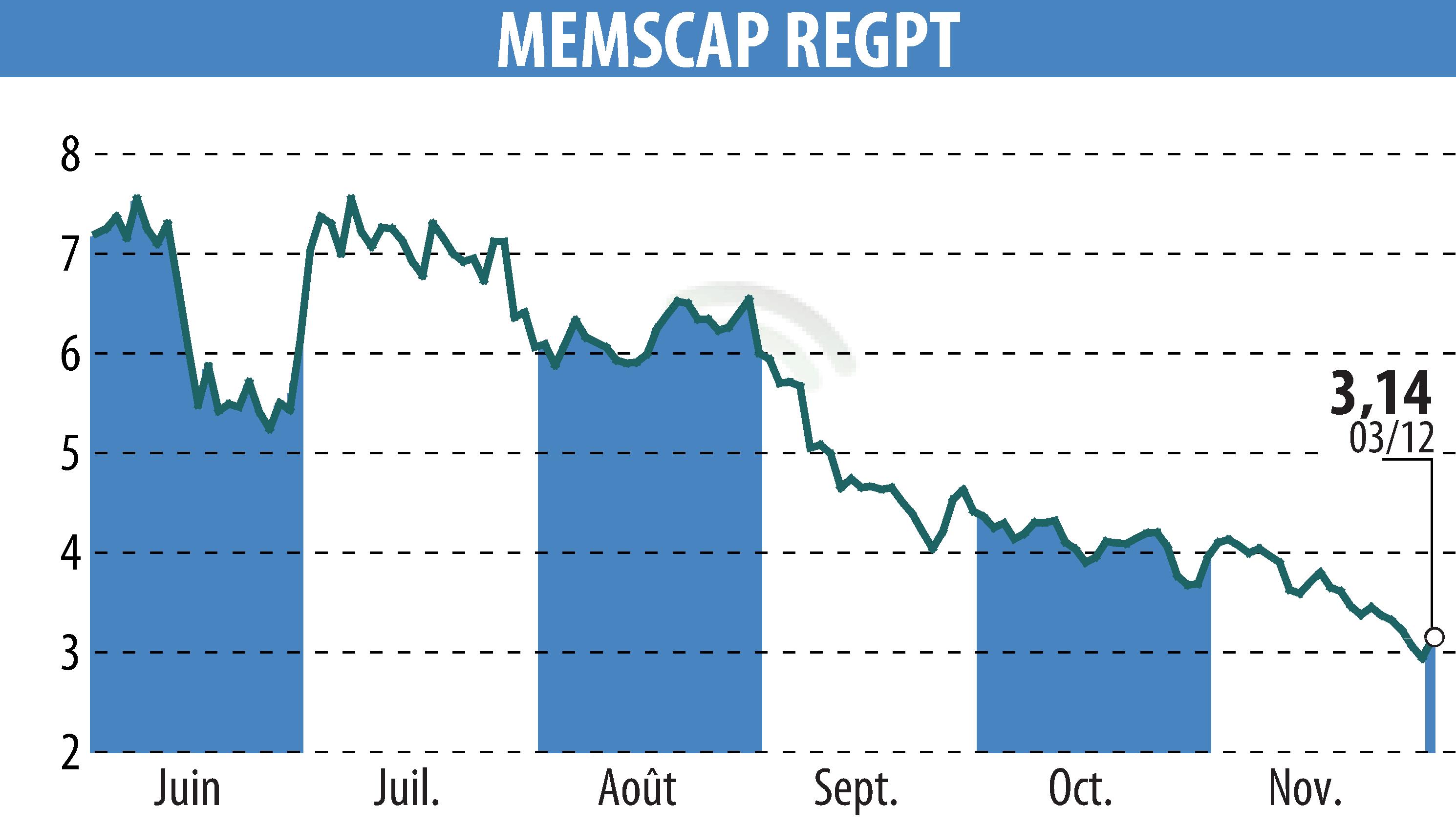 Graphique de l'évolution du cours de l'action MEMSCAP (EPA:MEMS).