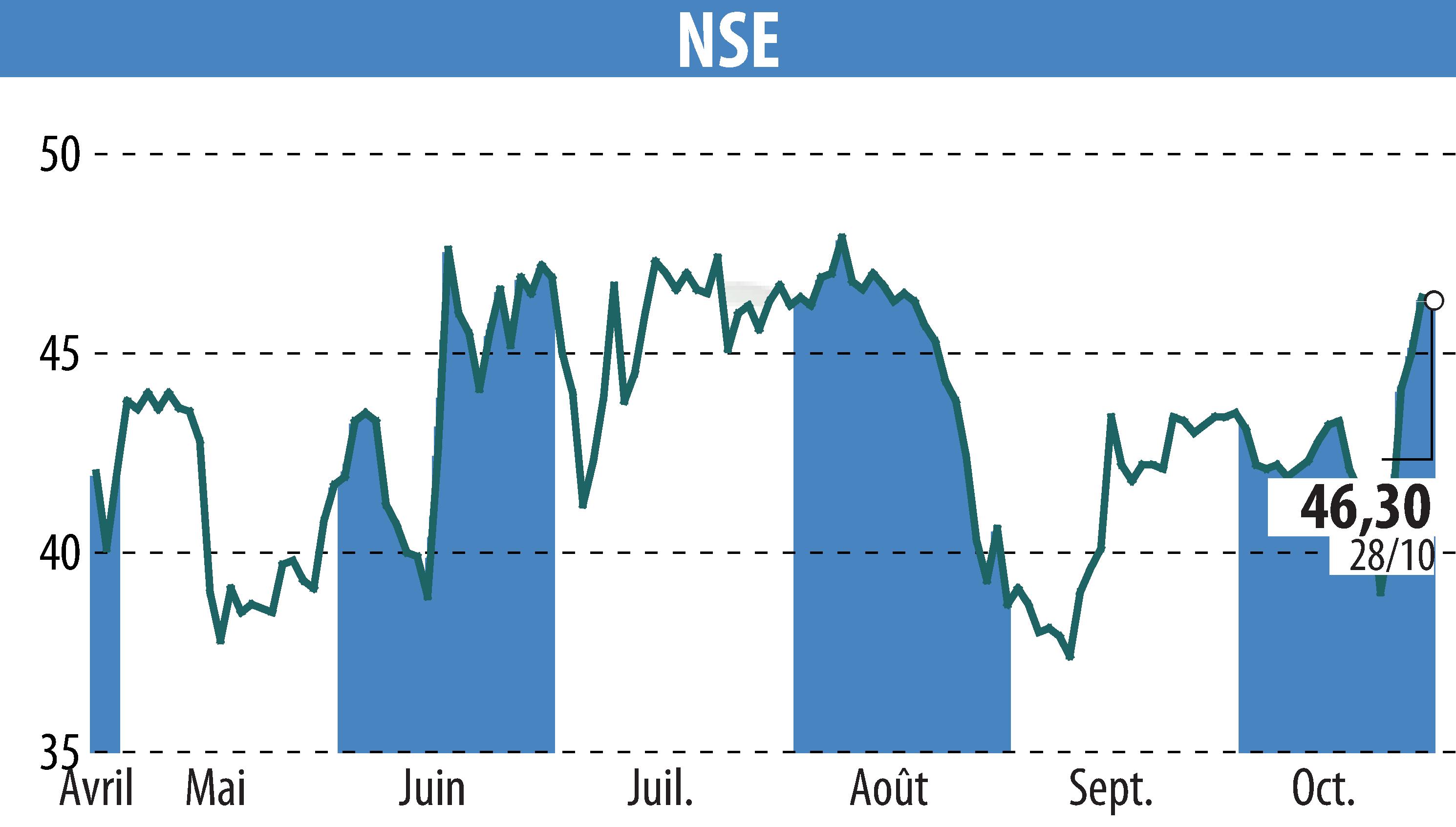 Graphique de l'évolution du cours de l'action ECT INDUSTRIES (EPA:ALNSE).