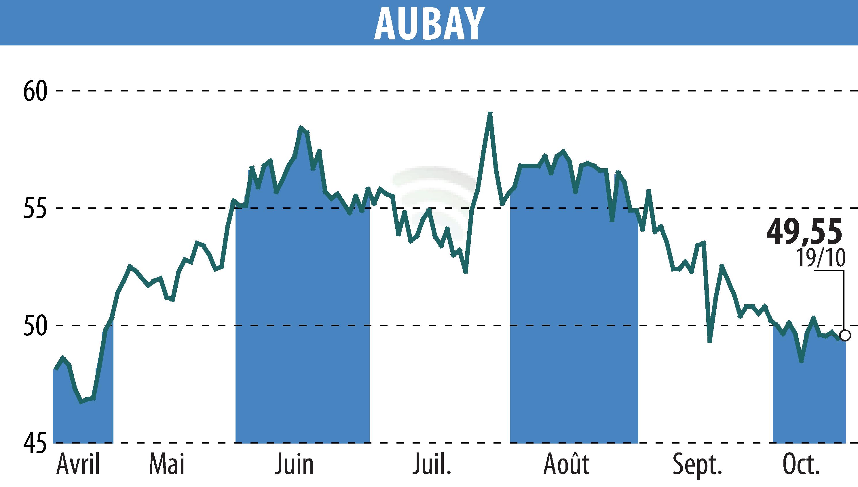 Graphique de l'évolution du cours de l'action AUBAY (EPA:AUB).