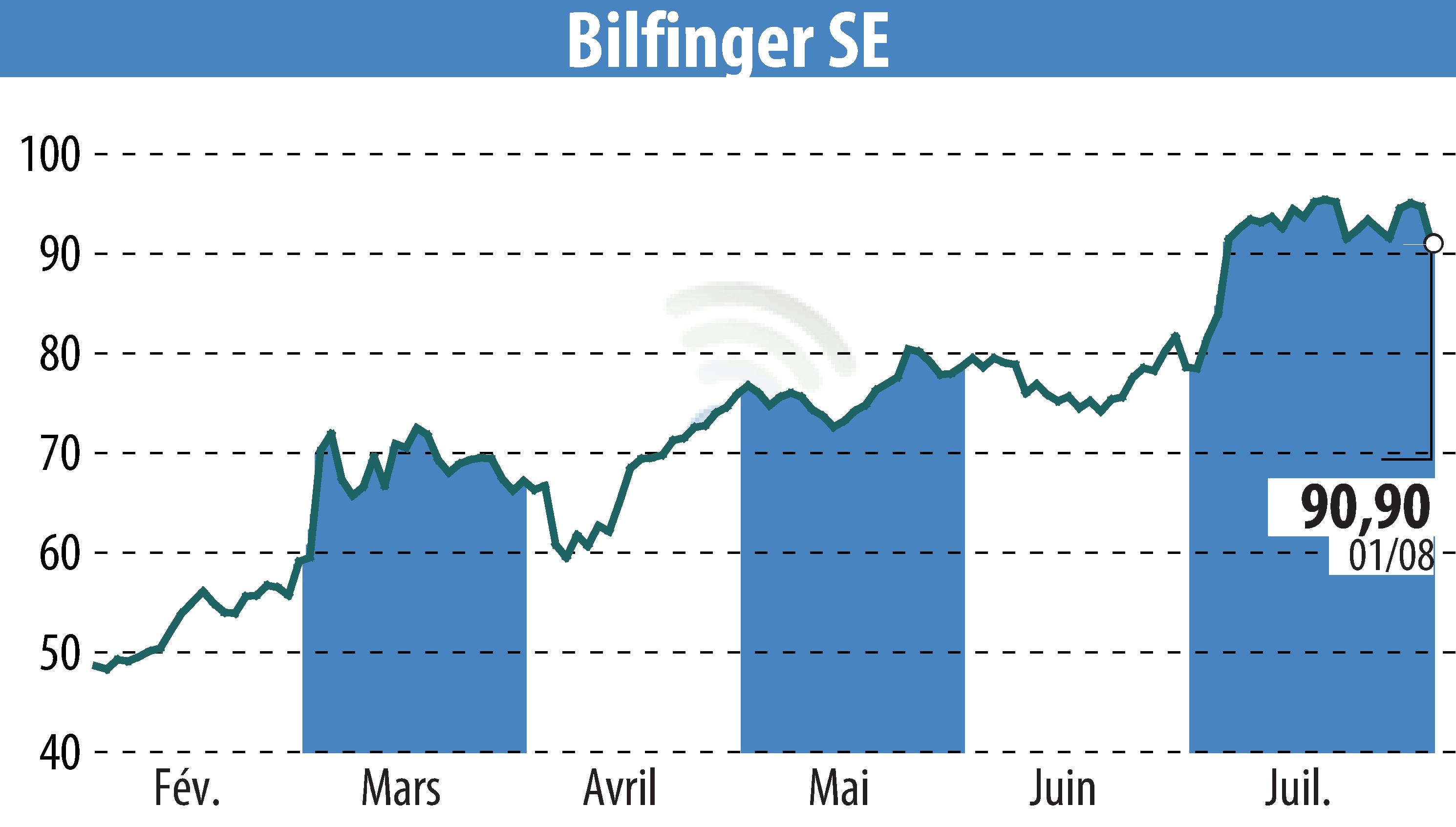 Stock price chart of Bilfinger SE (EBR:GBF) showing fluctuations.