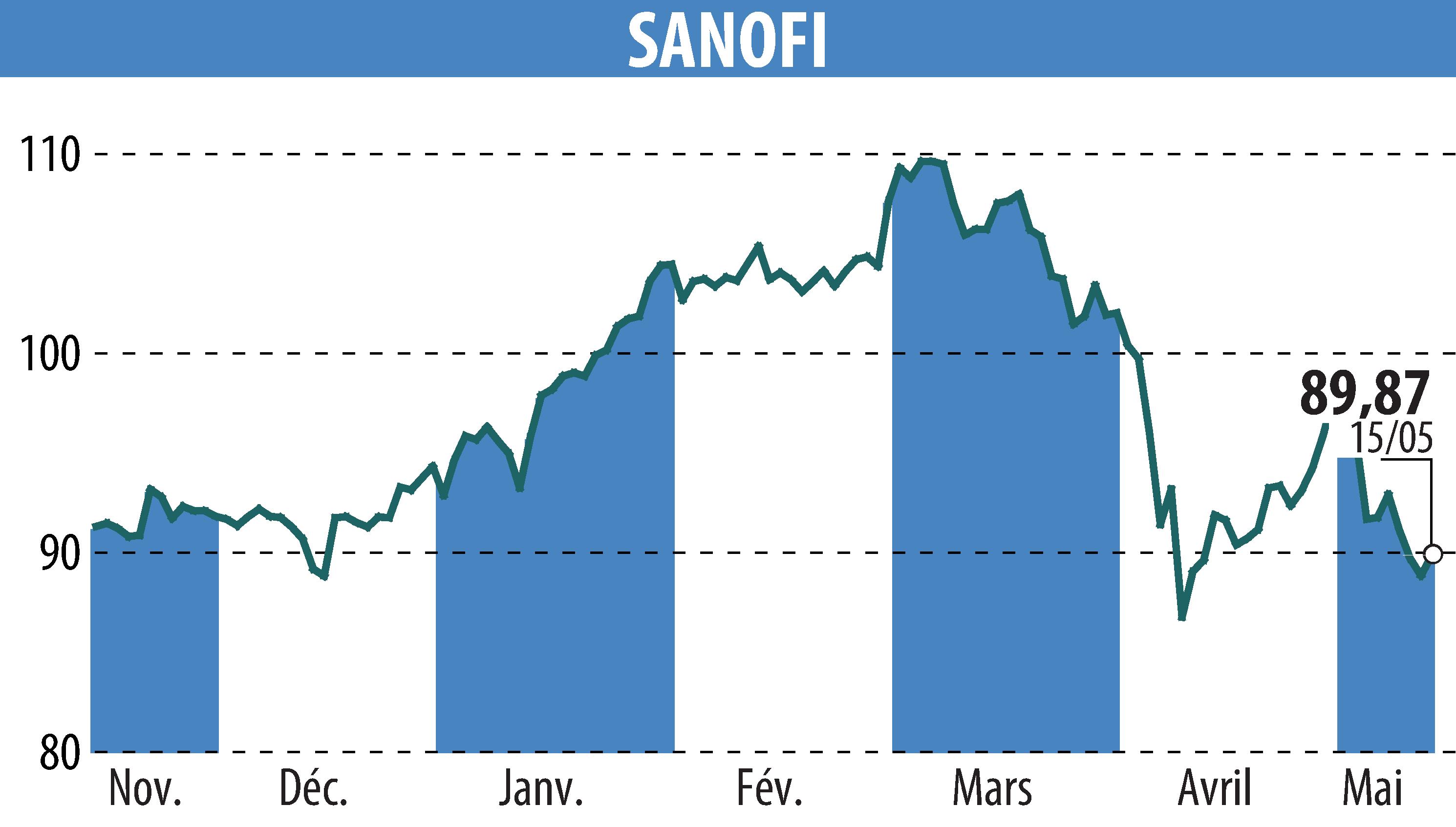 Stock price chart of SANOFI-AVENTIS (EPA:SAN) showing fluctuations.