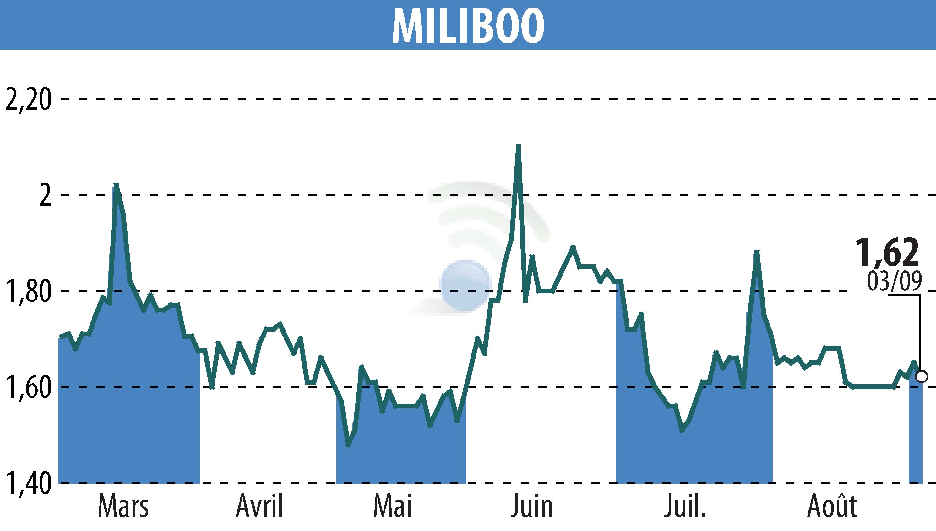 Stock price chart of MILIBOO (EPA:ALMLB) showing fluctuations.