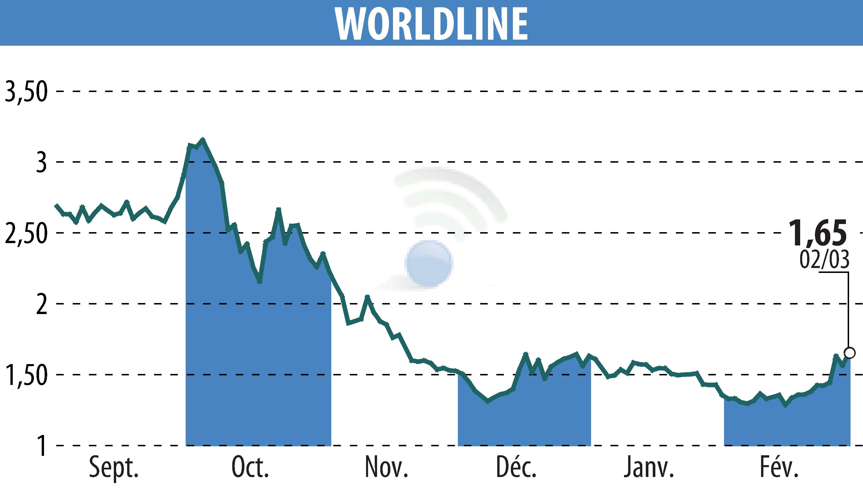 Graphique de l'évolution du cours de l'action WORLDLINE (EPA:WLN).