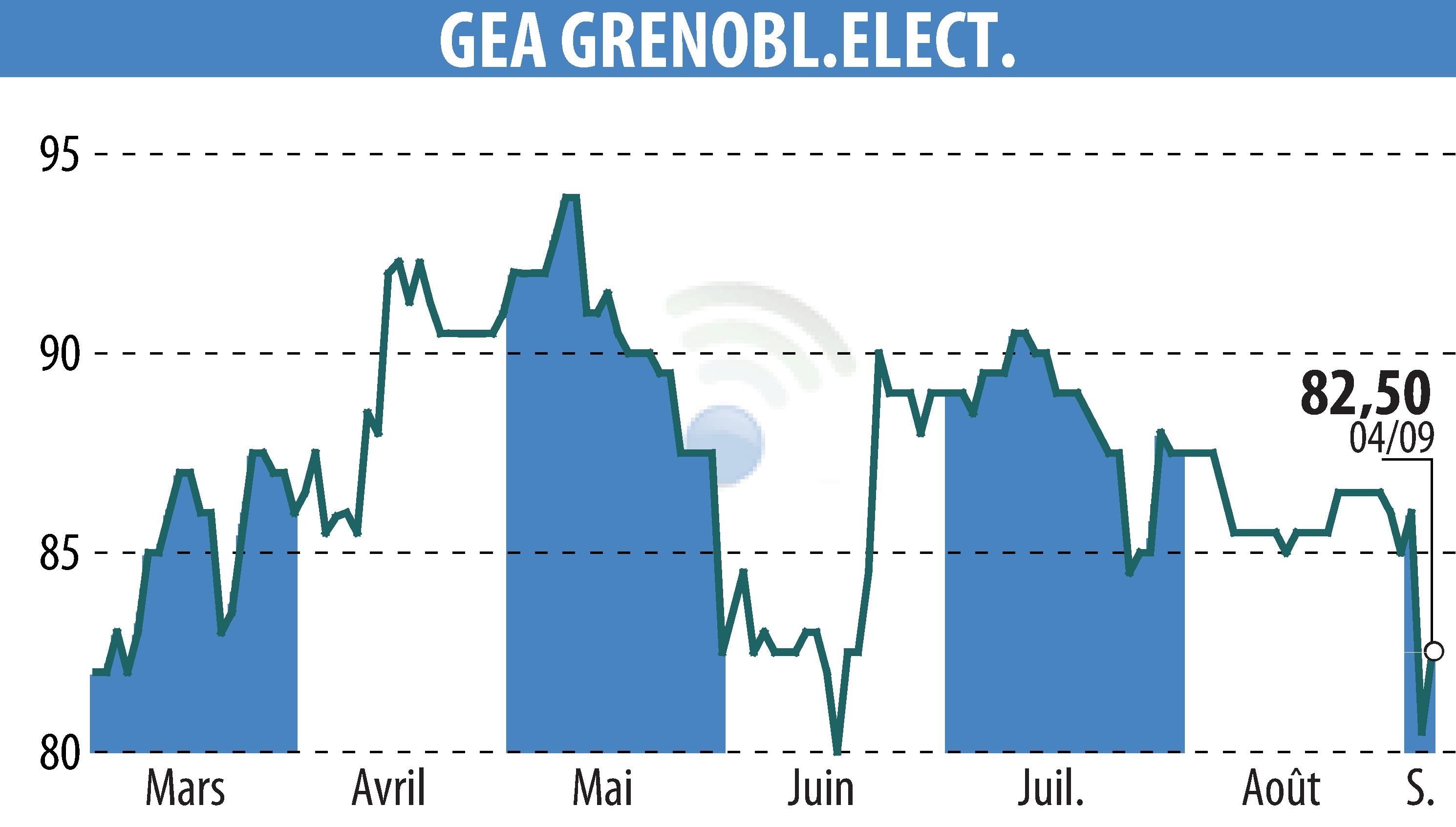 Graphique de l'évolution du cours de l'action GEA (EPA:GEA).