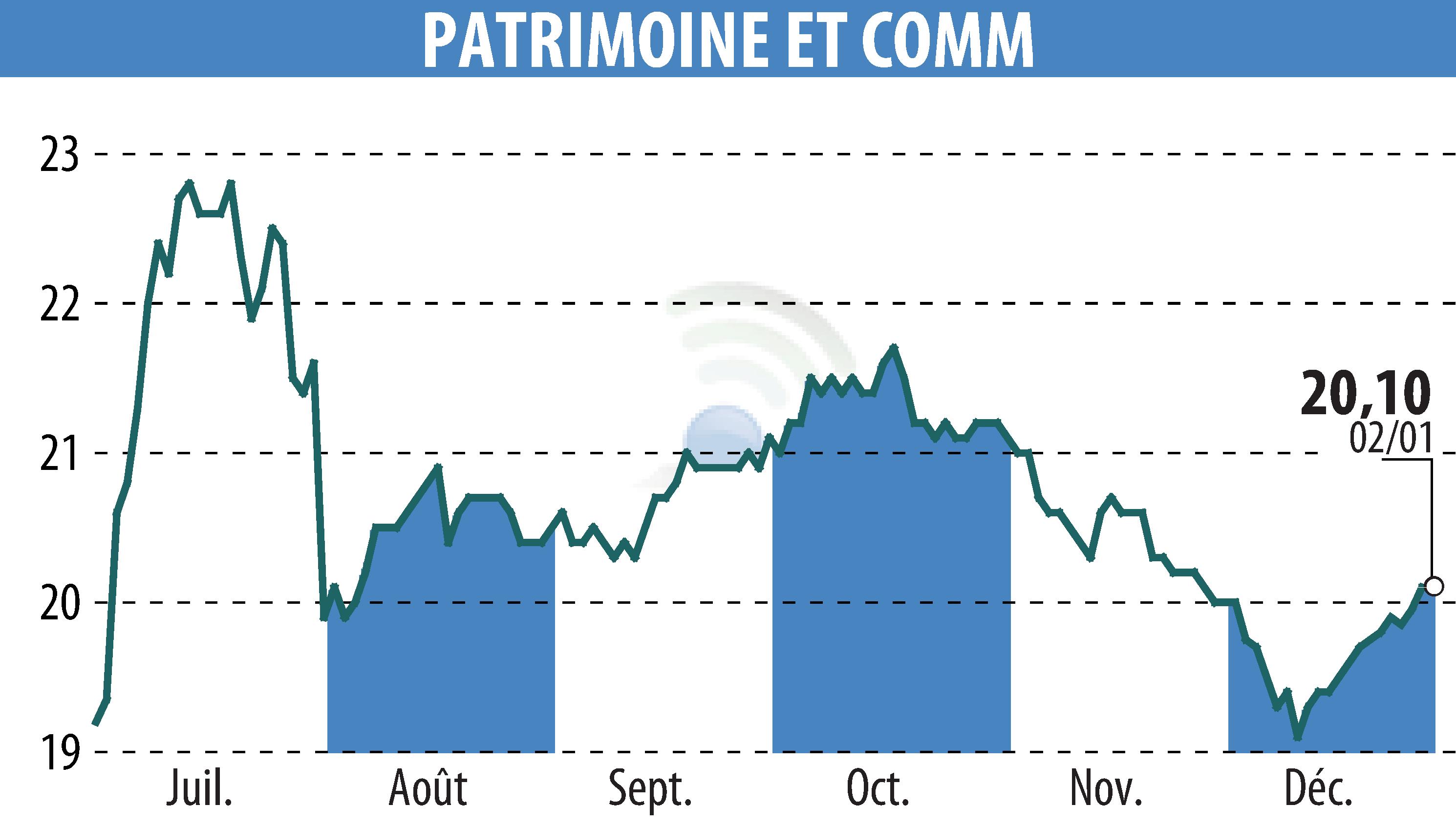 Stock price chart of PATRIMOINE & COMMERCE (EPA:PAT) showing fluctuations.