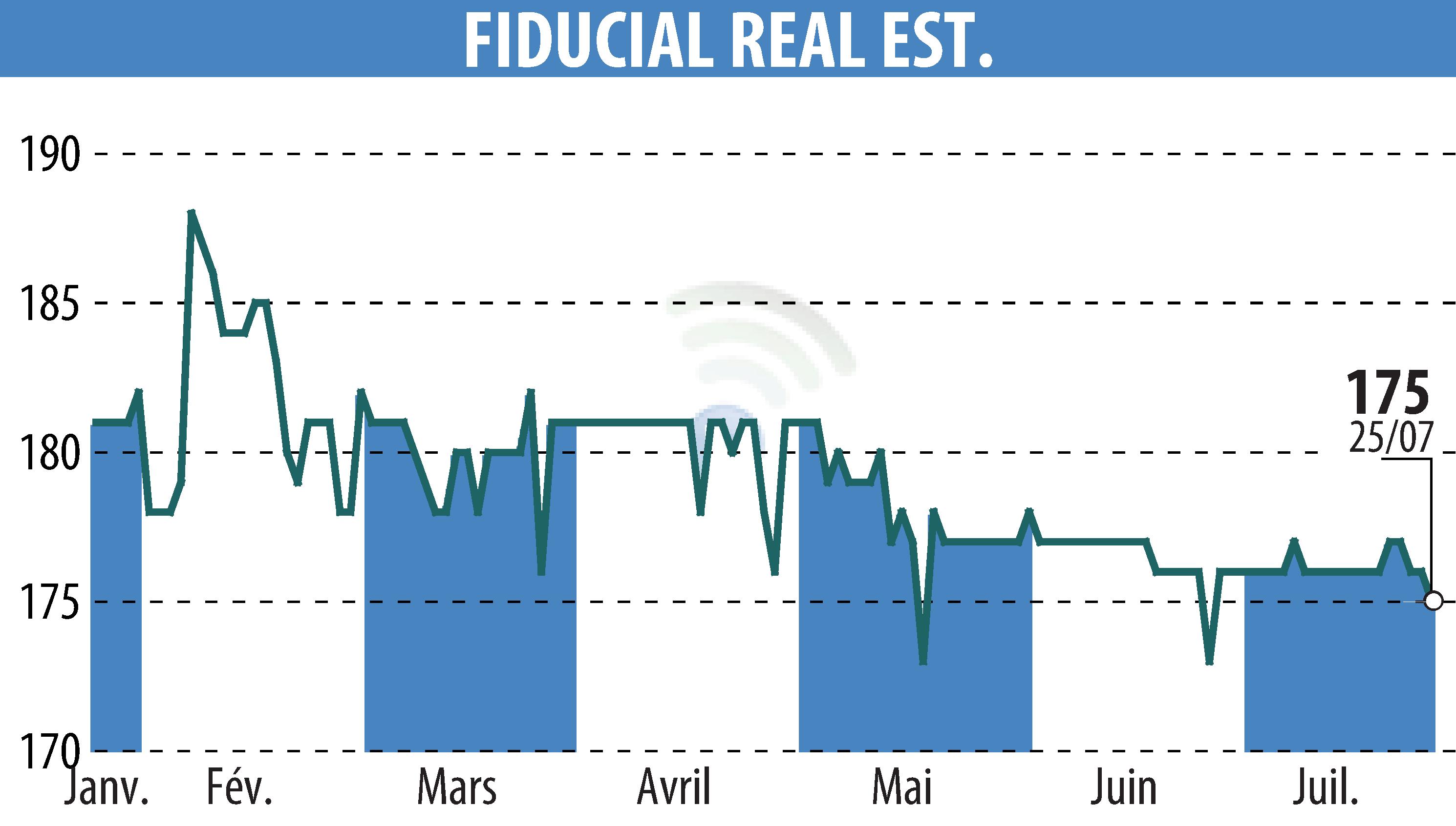 Graphique de l'évolution du cours de l'action FIDUCIAL REAL ESTATE (EPA:ORIA).