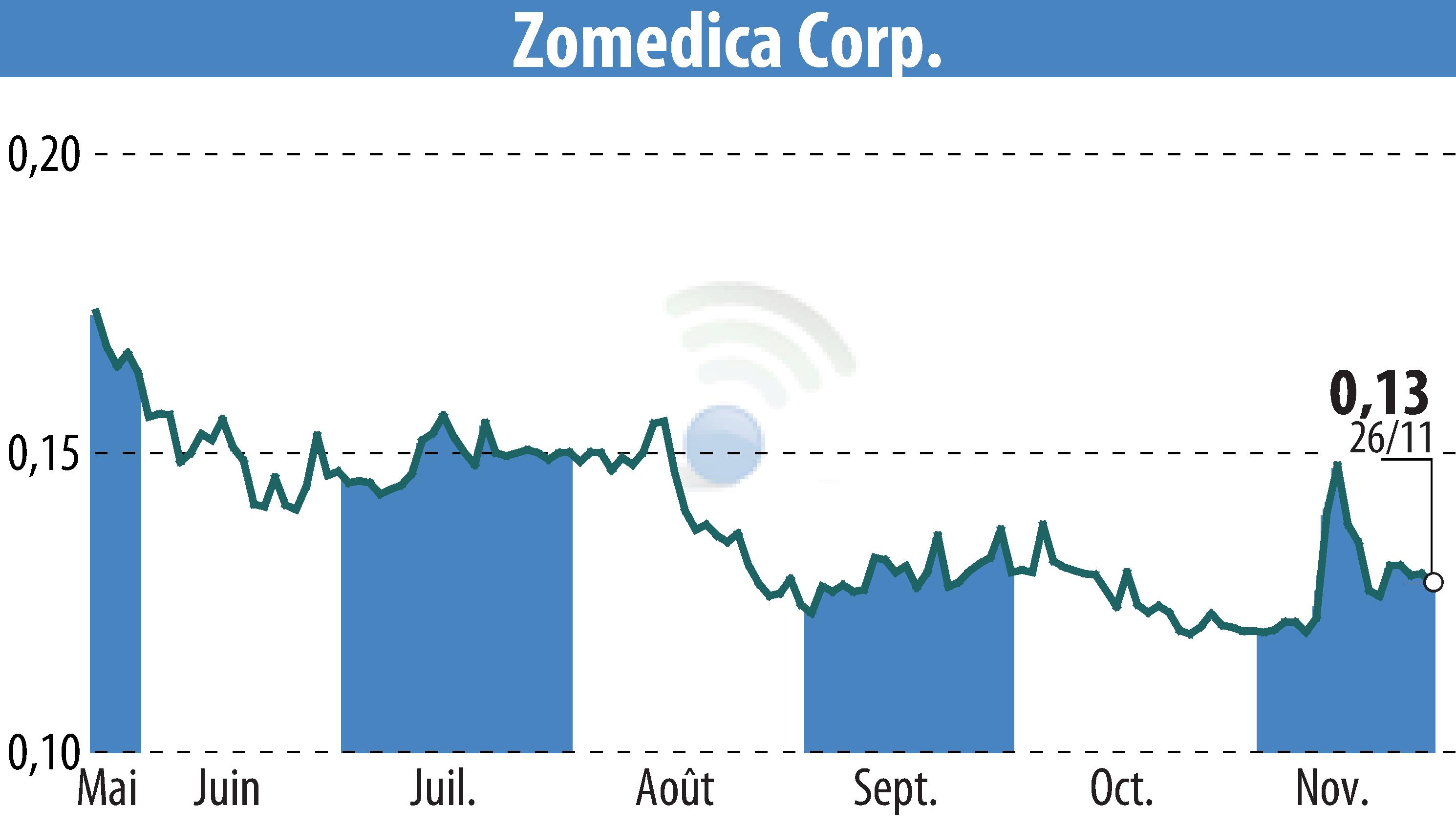 Stock price chart of Zomedica Corp. (EBR:ZOM) showing fluctuations.