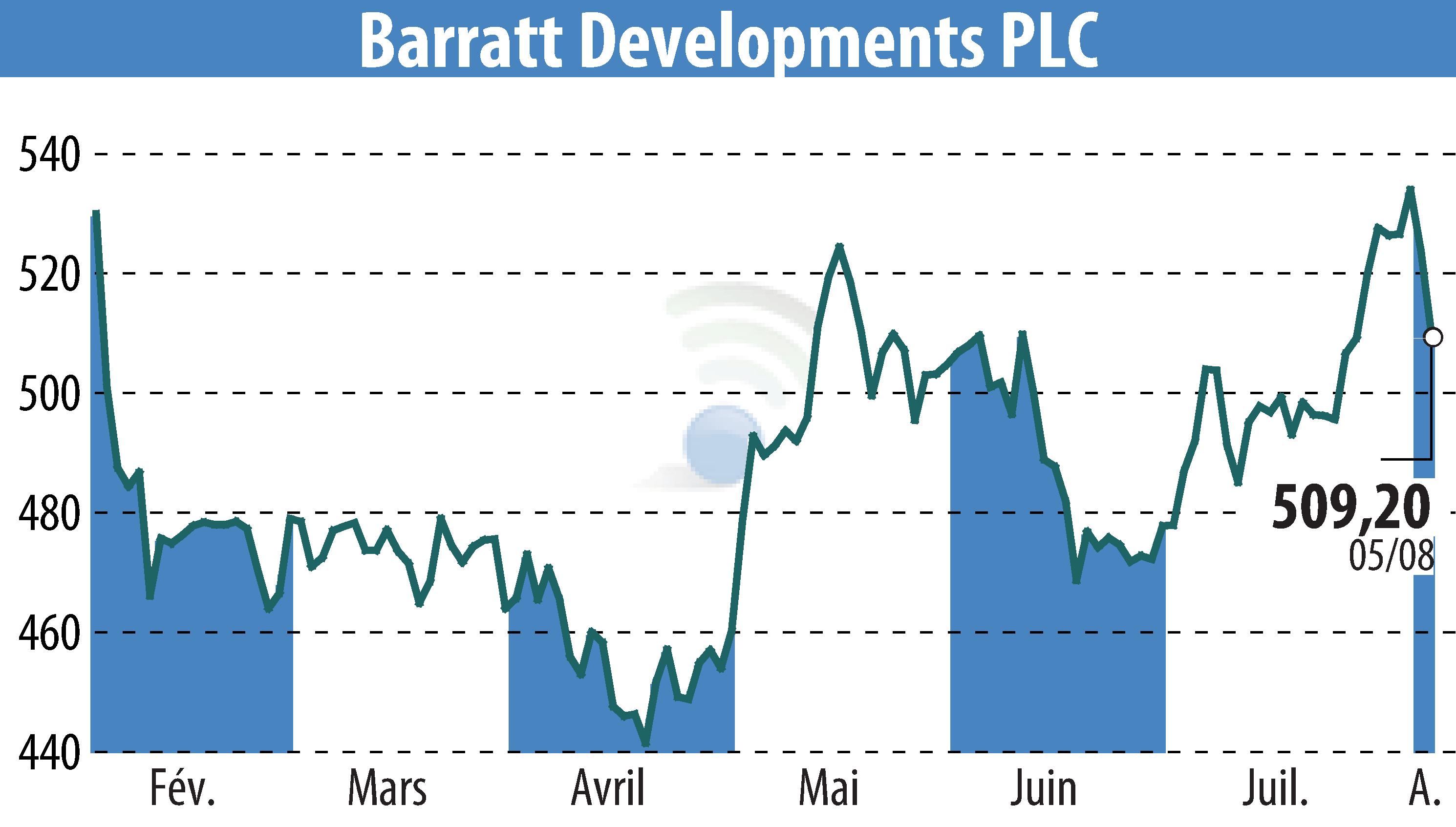 Stock price chart of Barratt Developments  (EBR:BDEV) showing fluctuations.