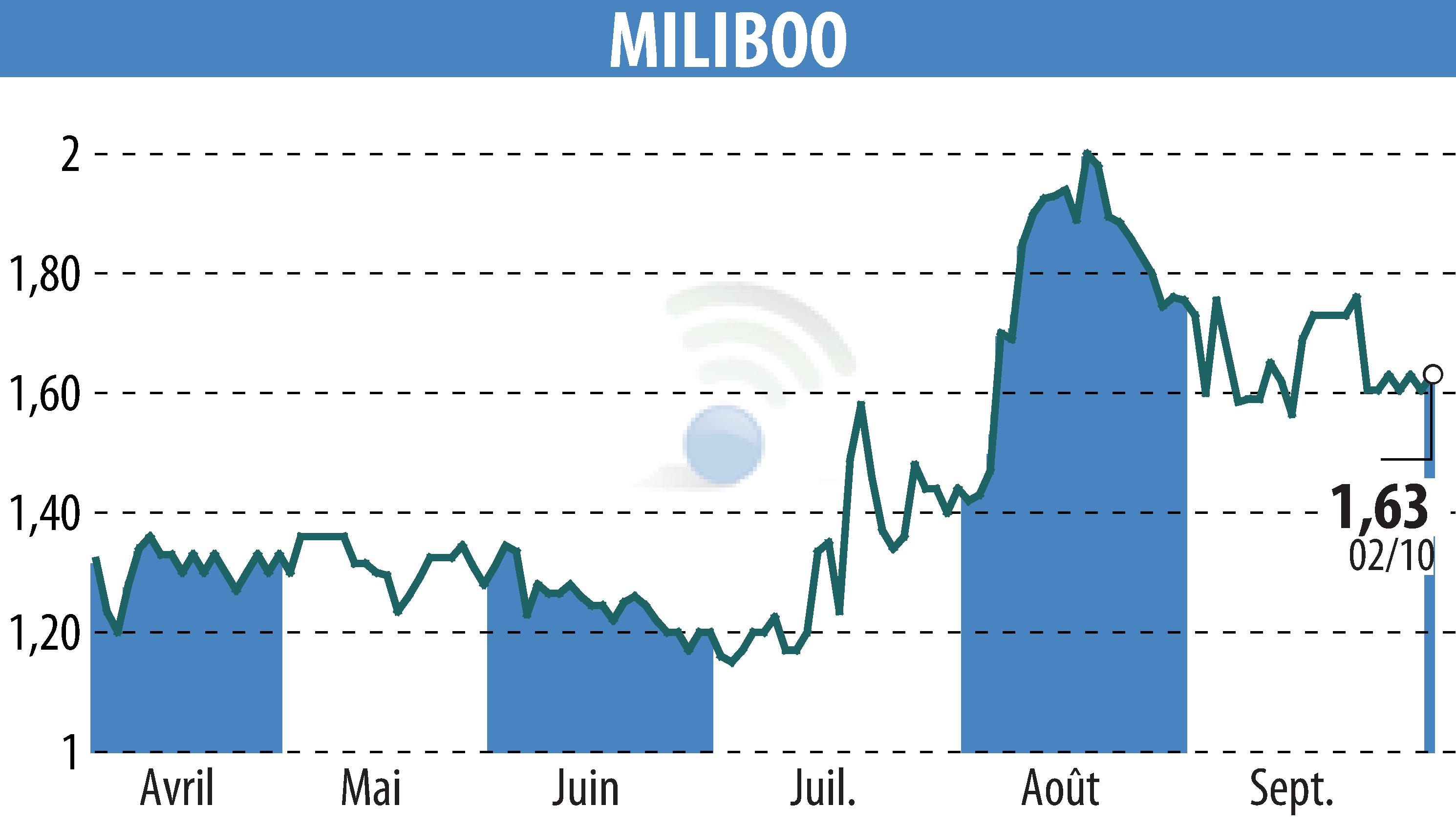 Stock price chart of MILIBOO (EPA:ALMLB) showing fluctuations.
