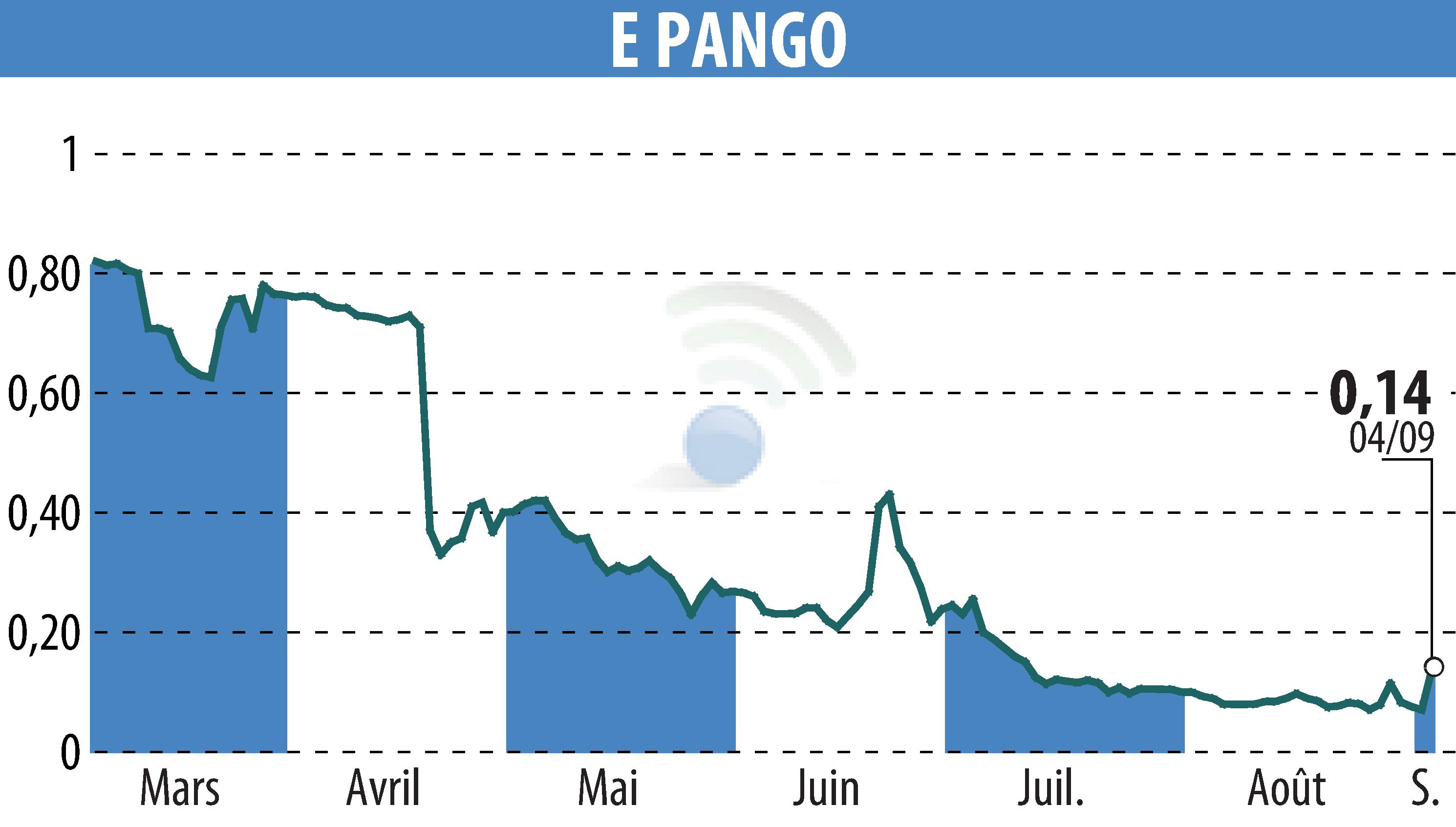 Graphique de l'évolution du cours de l'action E-PANGO (EPA:ALAGO).