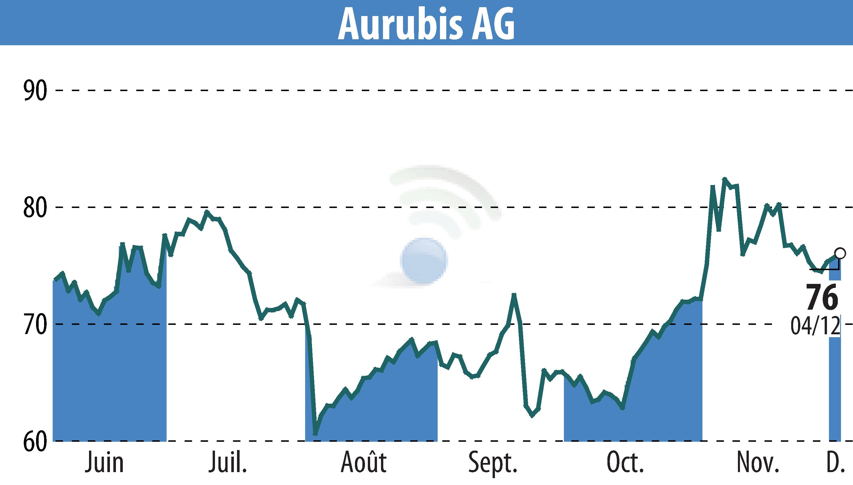 Graphique de l'évolution du cours de l'action Norddeutsche Affinerie AG (EBR:NDA).