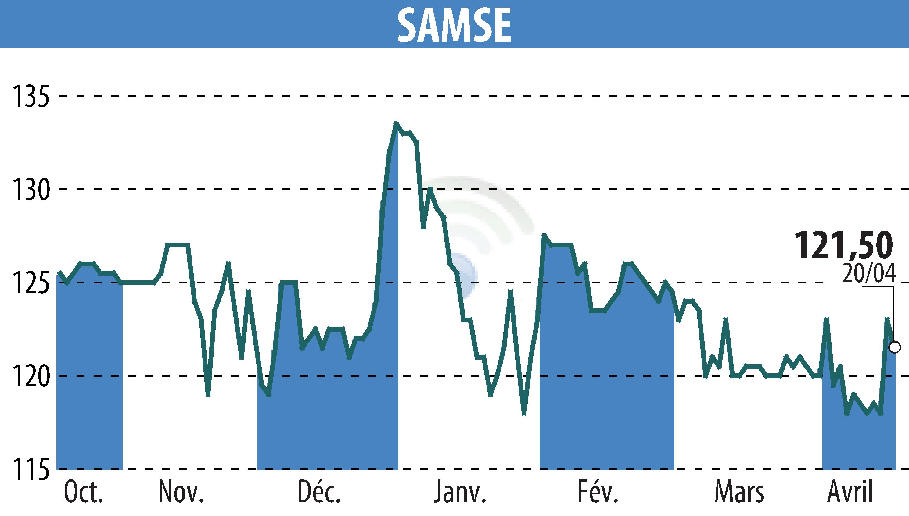 Stock price chart of SAMSE (EPA:SAMS) showing fluctuations.