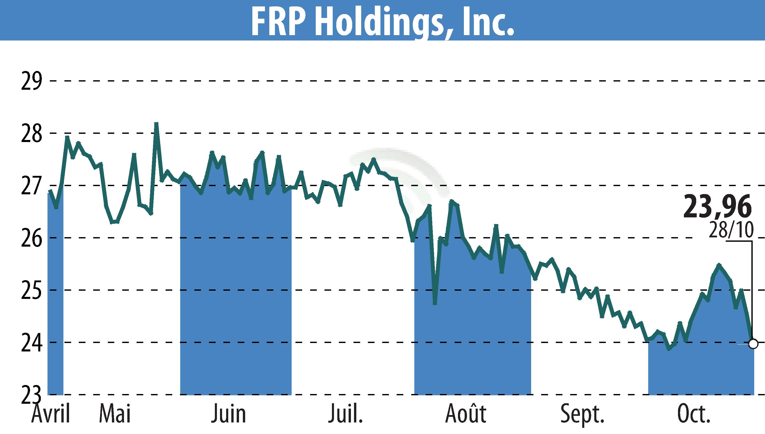 Graphique de l'évolution du cours de l'action FRP Holdings, Inc. (EBR:FRPH).
