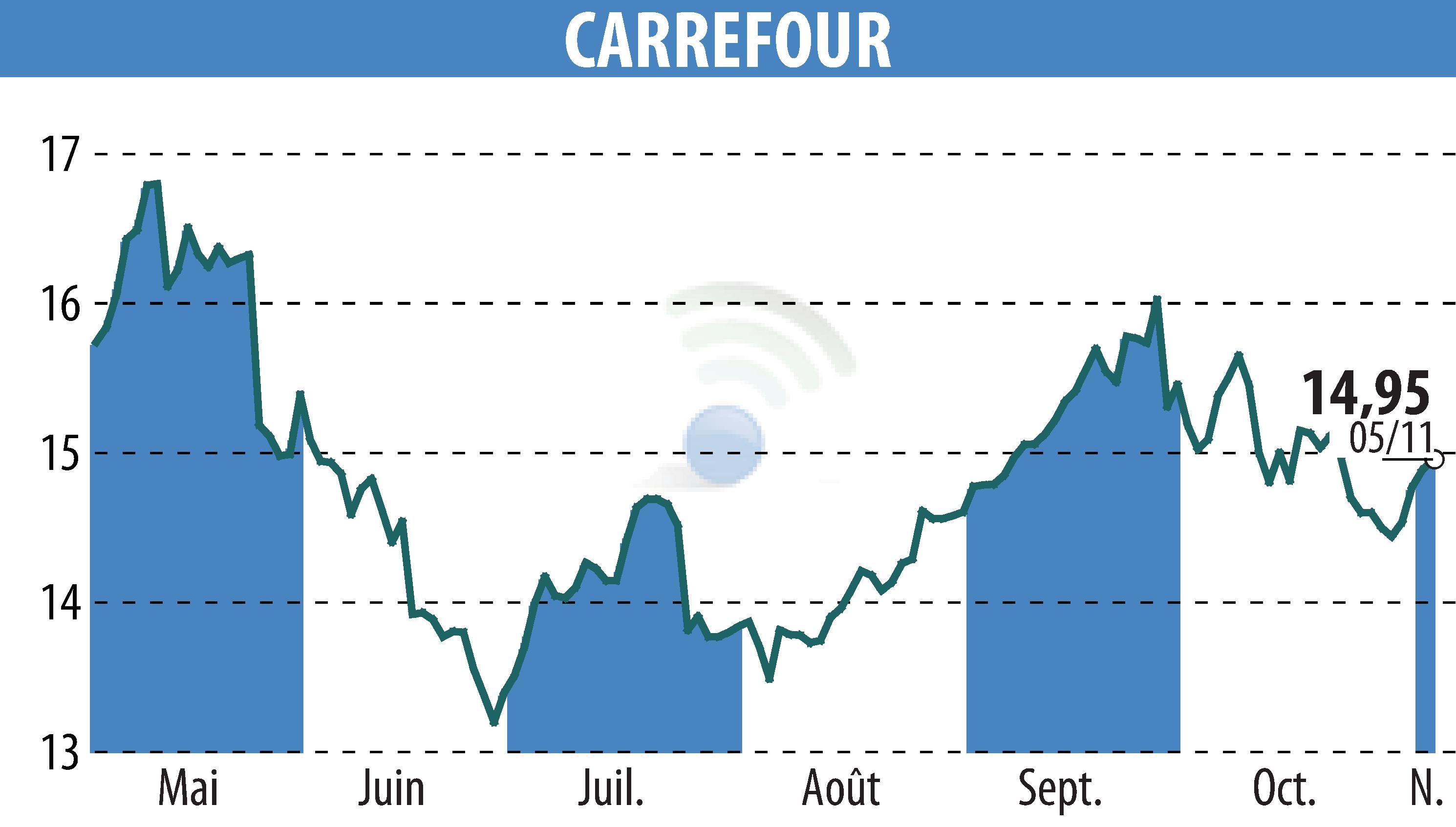 Stock price chart of CARREFOUR (EPA:CA) showing fluctuations.