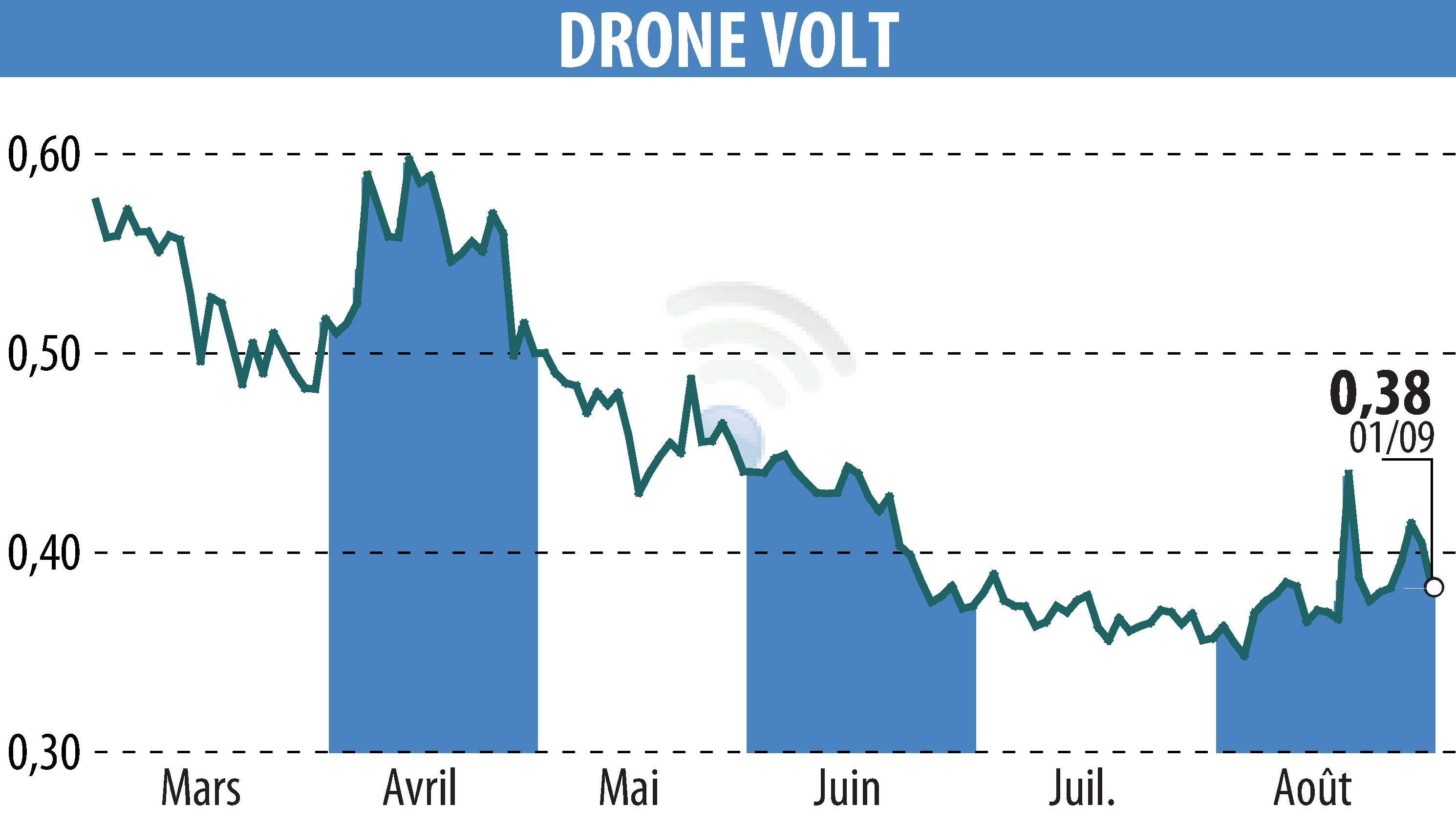 Graphique de l'évolution du cours de l'action DRONE VOLT (EPA:ALDRV).
