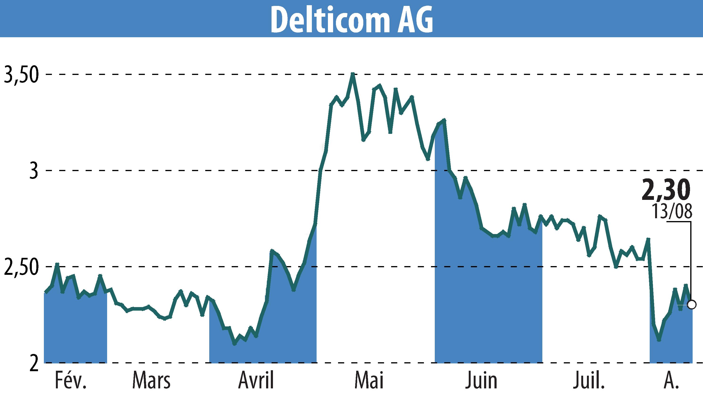 Stock price chart of Delticom AG (EBR:DEX) showing fluctuations.