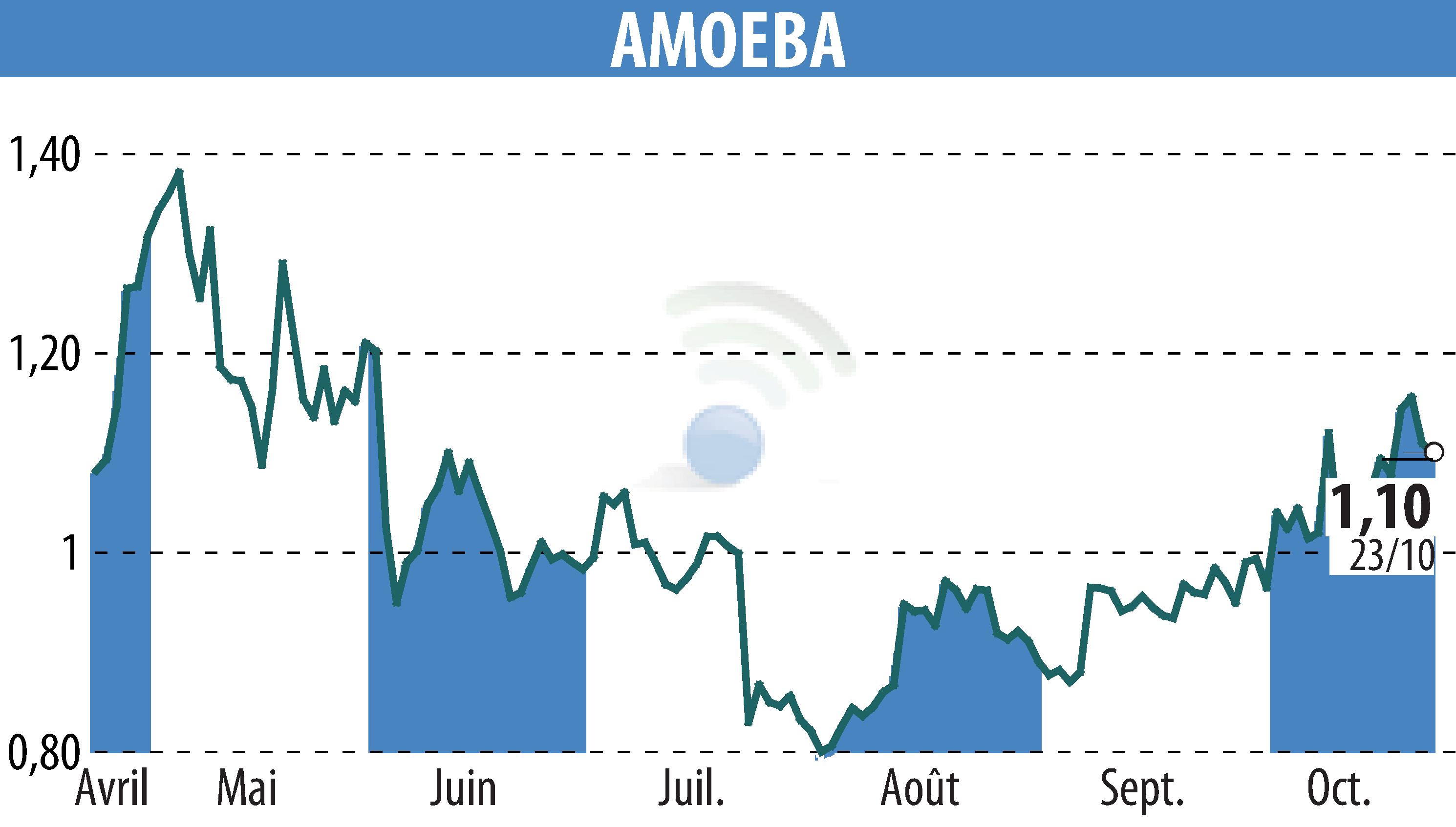 Stock price chart of AMOEBA (EPA:ALMIB) showing fluctuations.