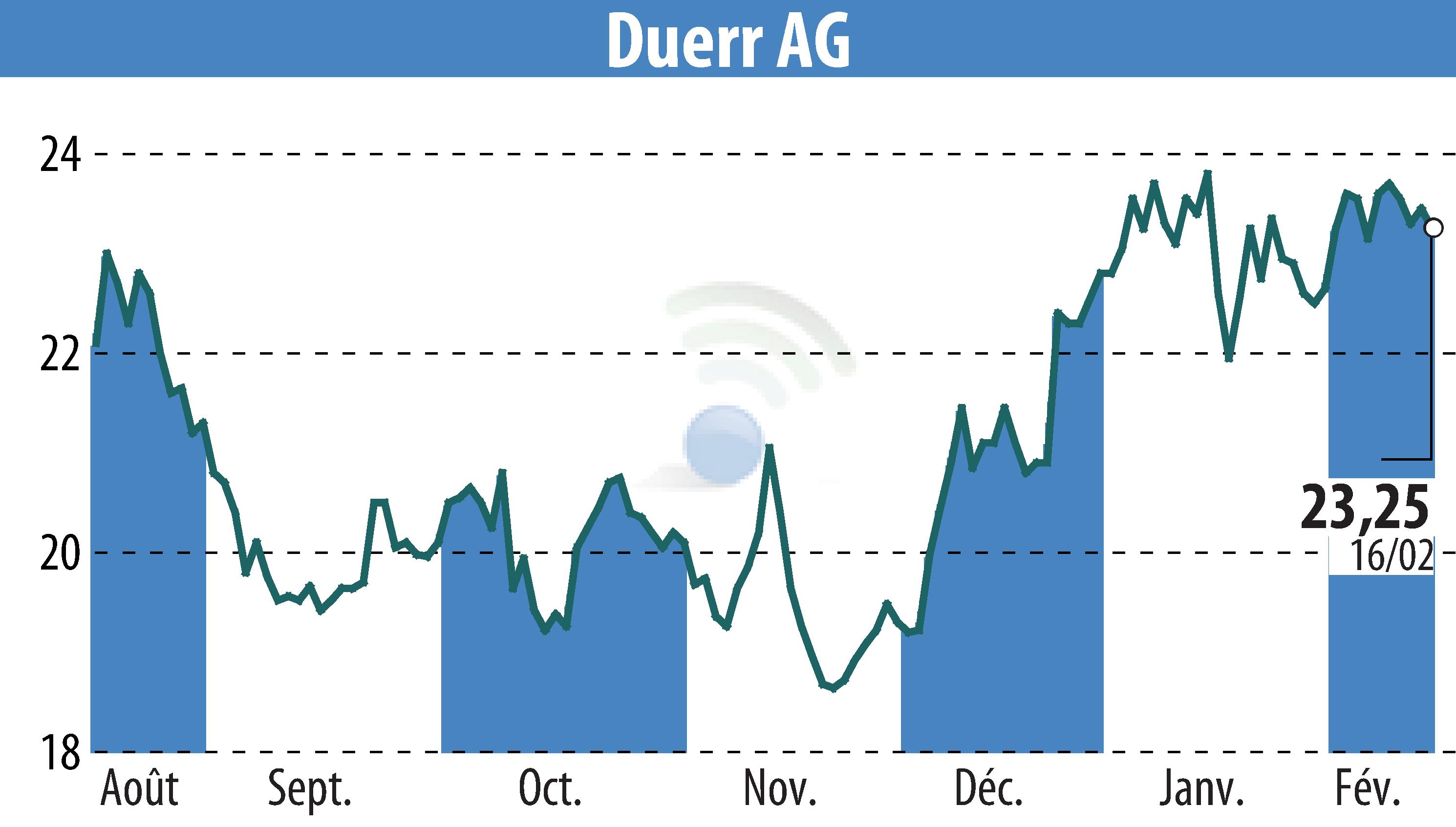 Stock price chart of Dürr Aktiengesellschaft (EBR:DUE) showing fluctuations.