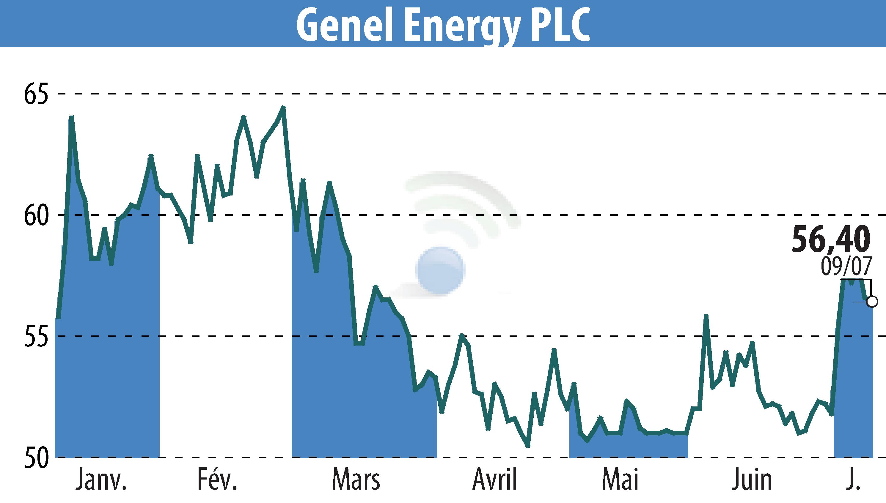 Stock price chart of Genel Energy (EBR:GENL) showing fluctuations.