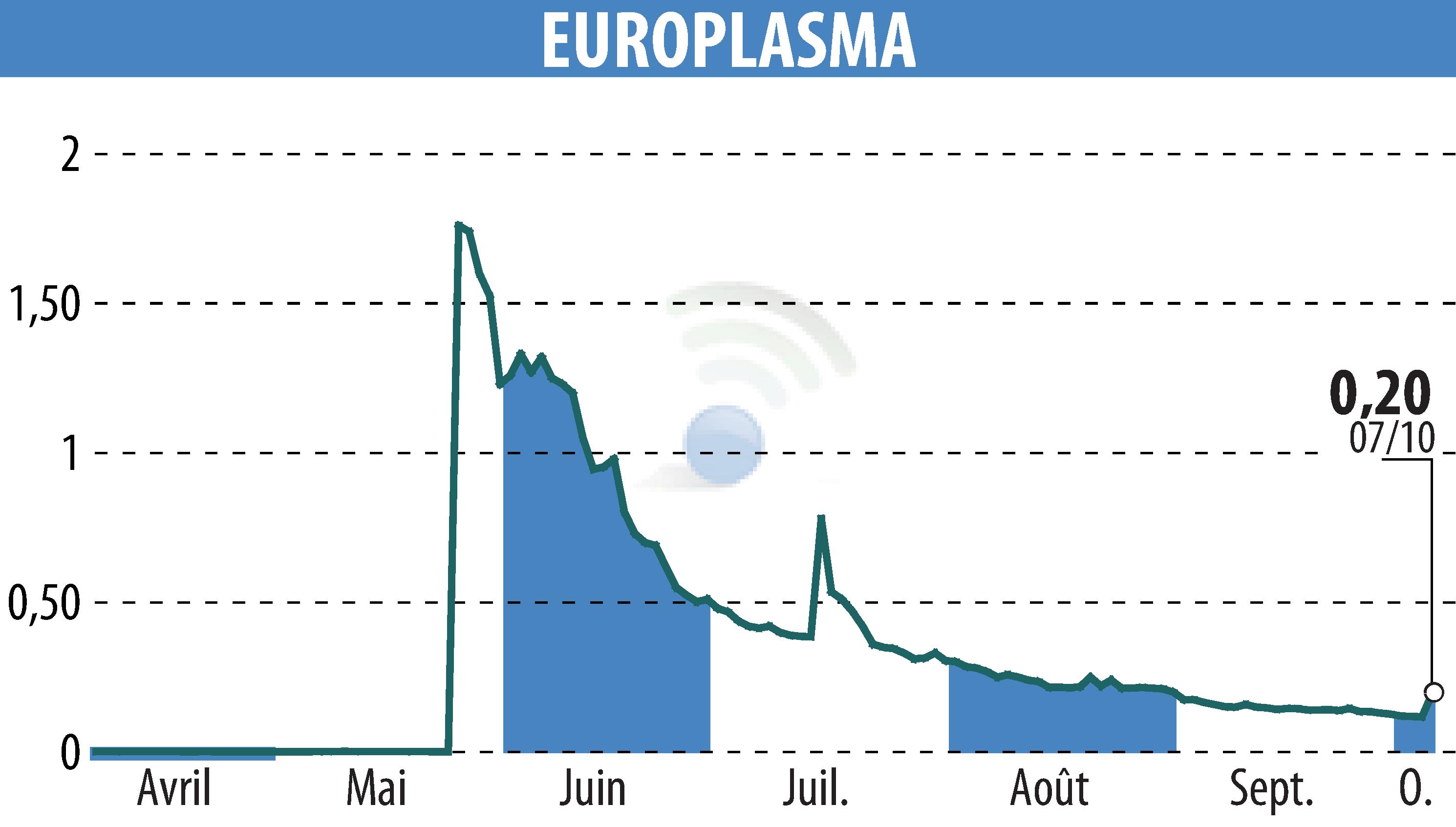 Stock price chart of EUROPLASMA (EPA:ALEUP) showing fluctuations.