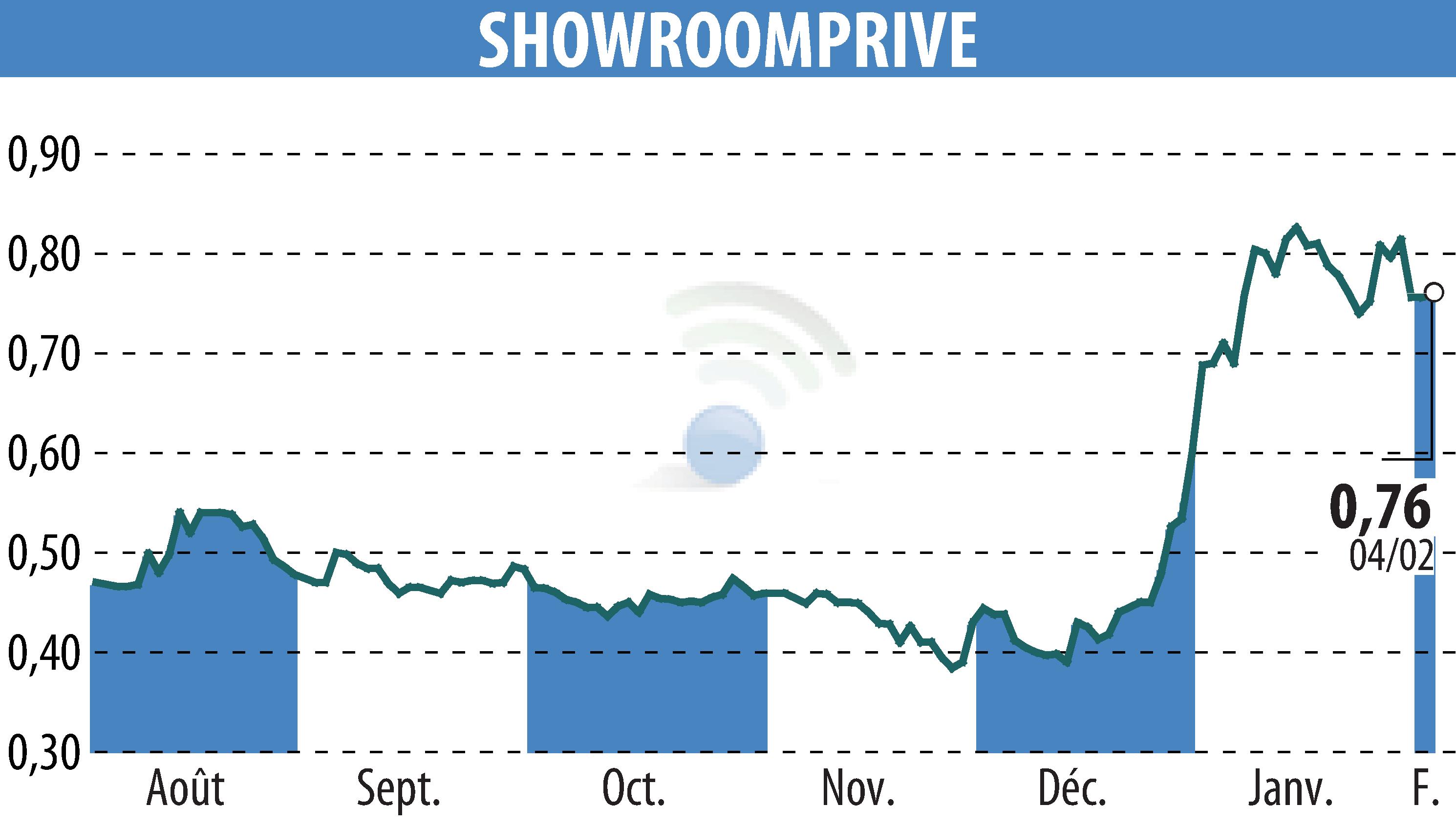 Stock price chart of SHOWROOMPRIVE (EPA:SRP) showing fluctuations.