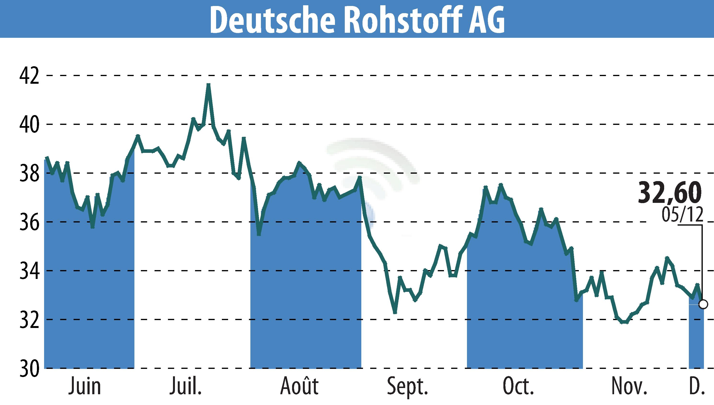 Graphique de l'évolution du cours de l'action Deutsche Rohstoff AG (EBR:DR0).