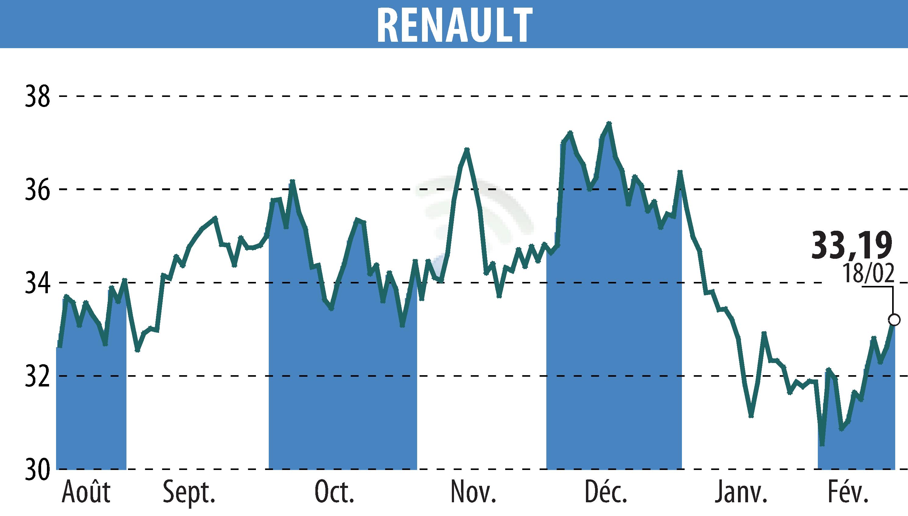 Graphique de l'évolution du cours de l'action RENAULT (EPA:RNO).