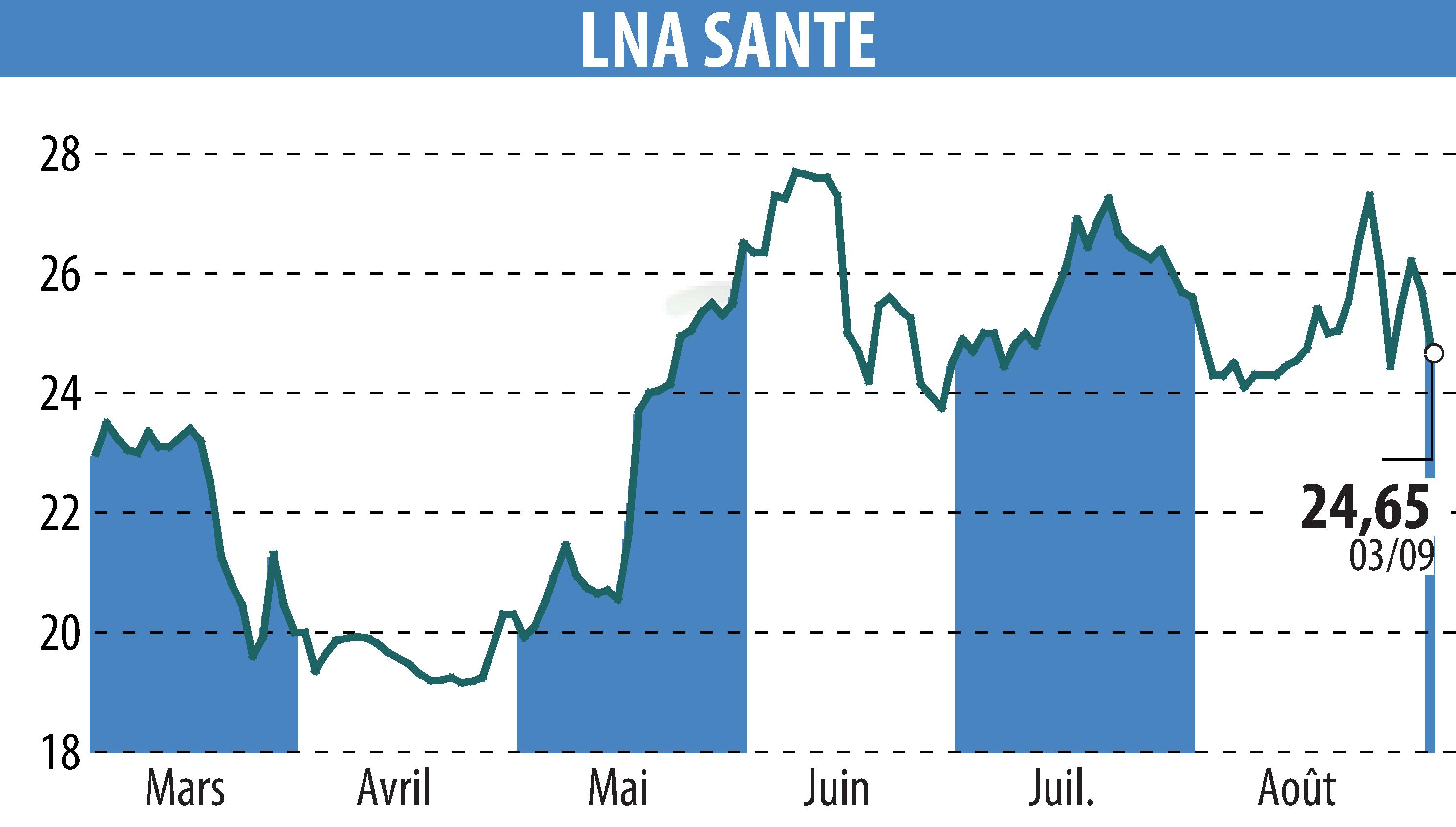 Stock price chart of LNA SANTE (EPA:LNA) showing fluctuations.